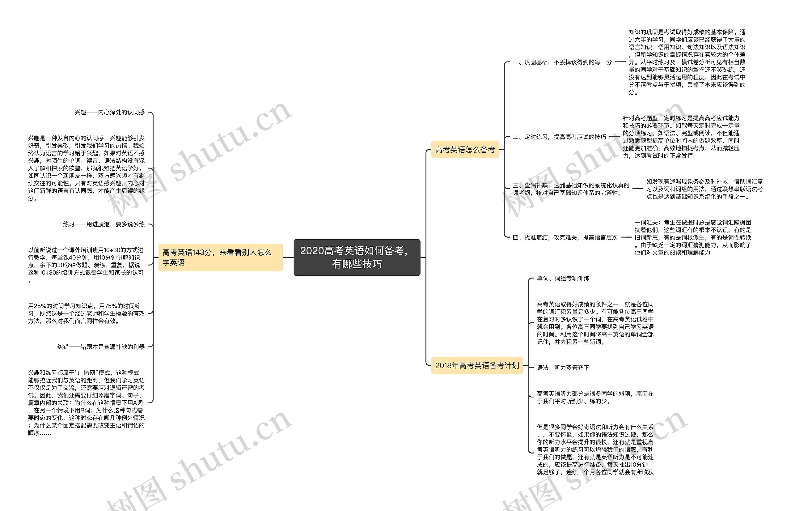 2020高考英语如何备考，有哪些技巧思维导图