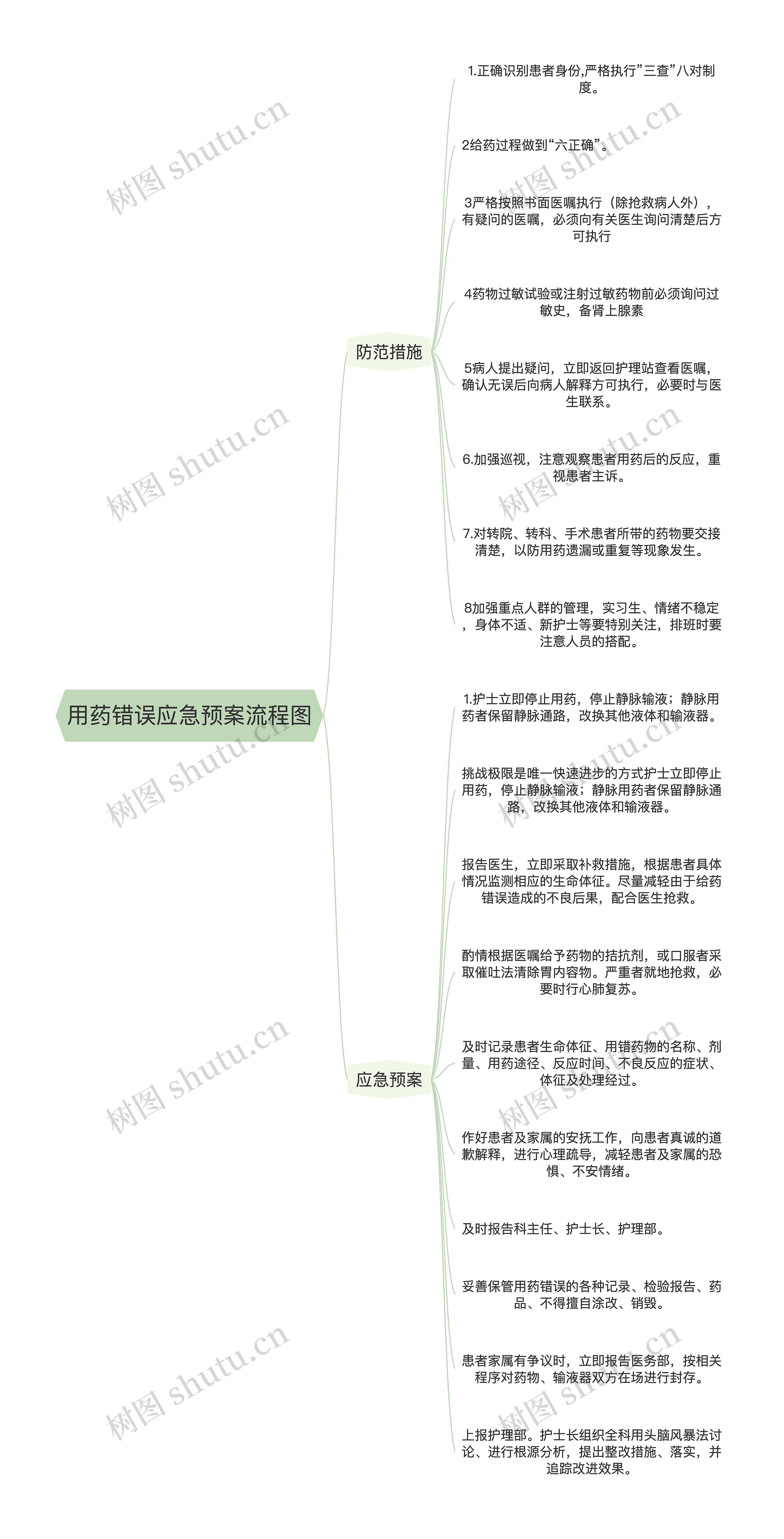 用药错误应急预案流程图