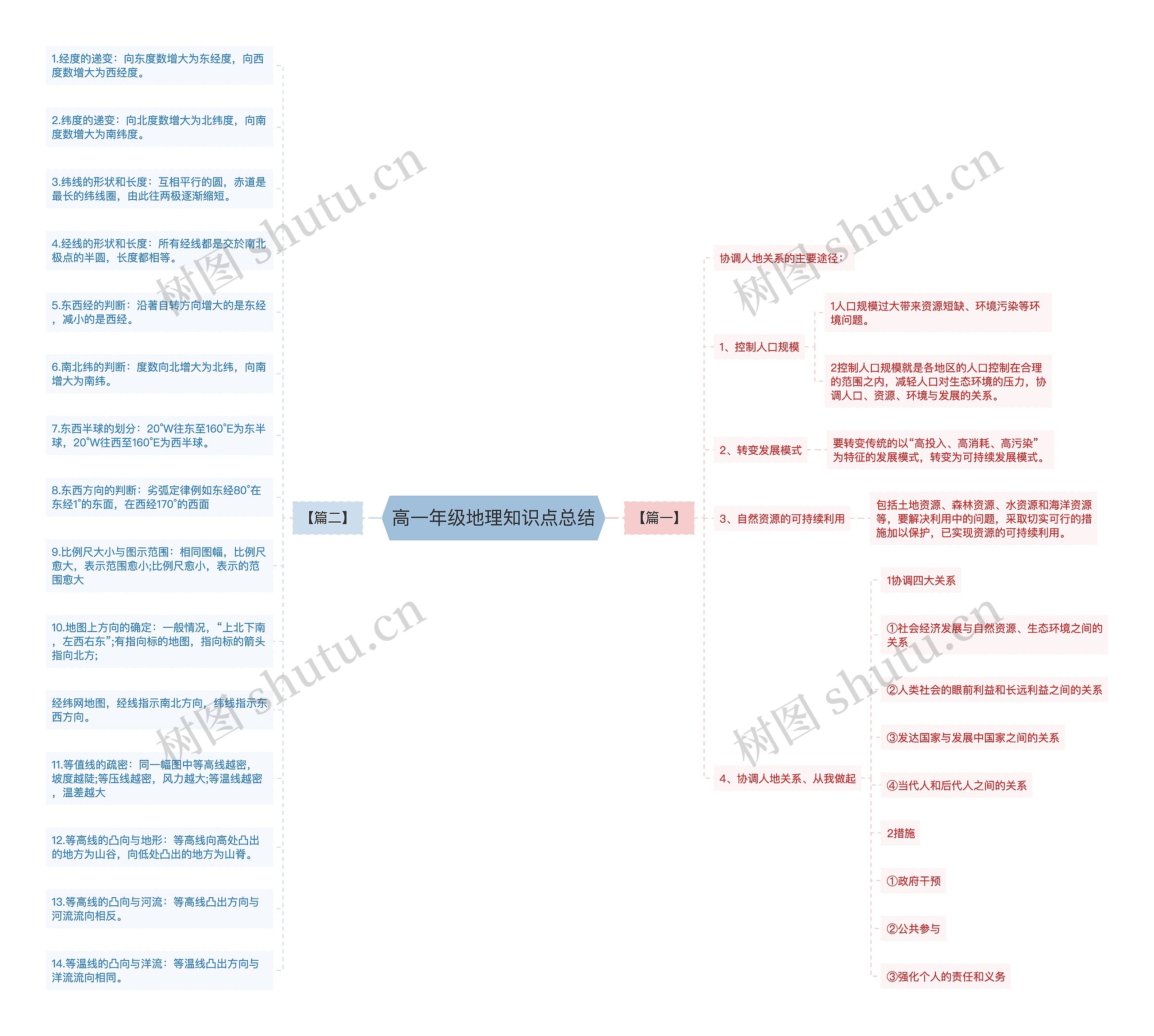 高一年级地理知识点总结思维导图