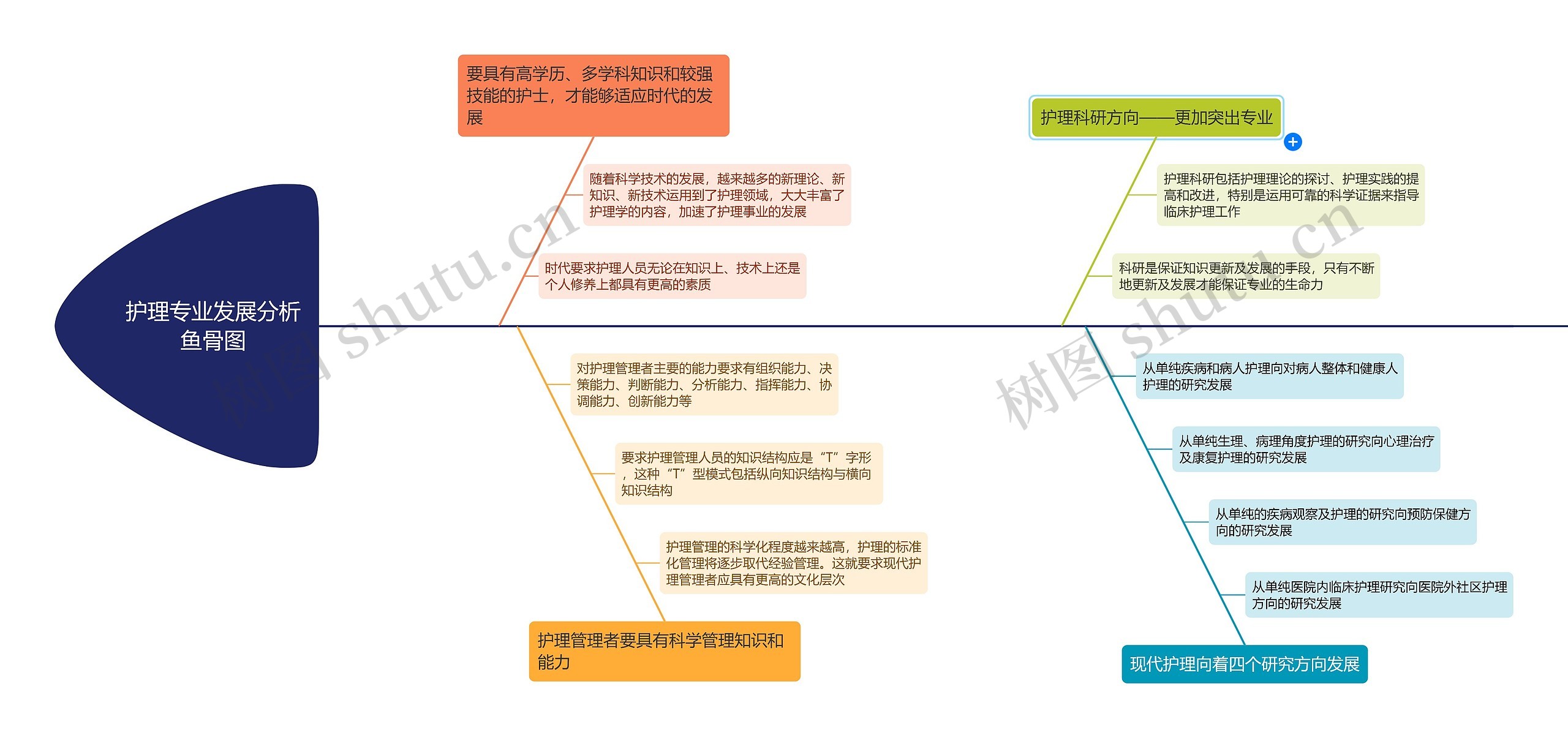 ﻿护理专业发展分析鱼骨图