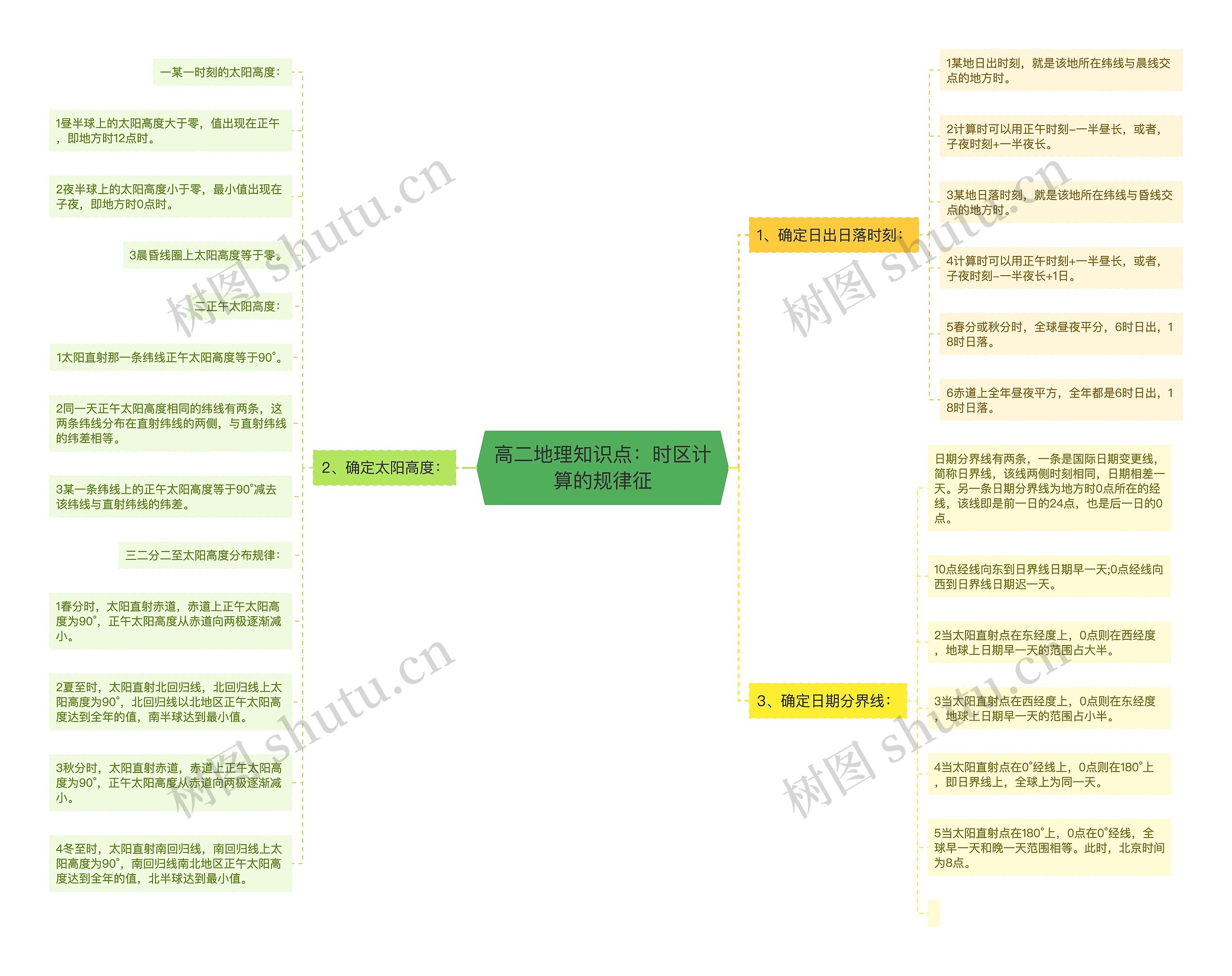 高二地理知识点：时区计算的规律征思维导图