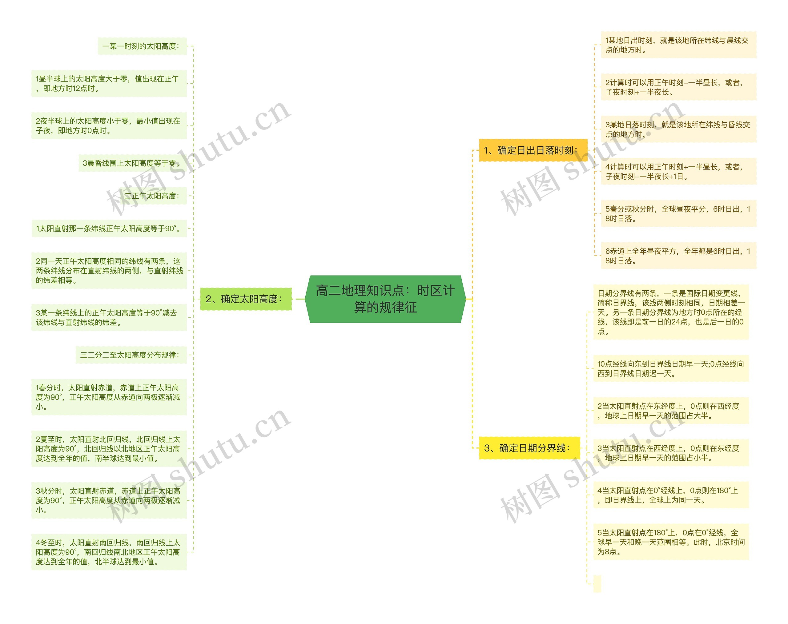 高二地理知识点:时区计算的规律征思维导图高清图 高二地理知识点:时区计算的规律征思维导图