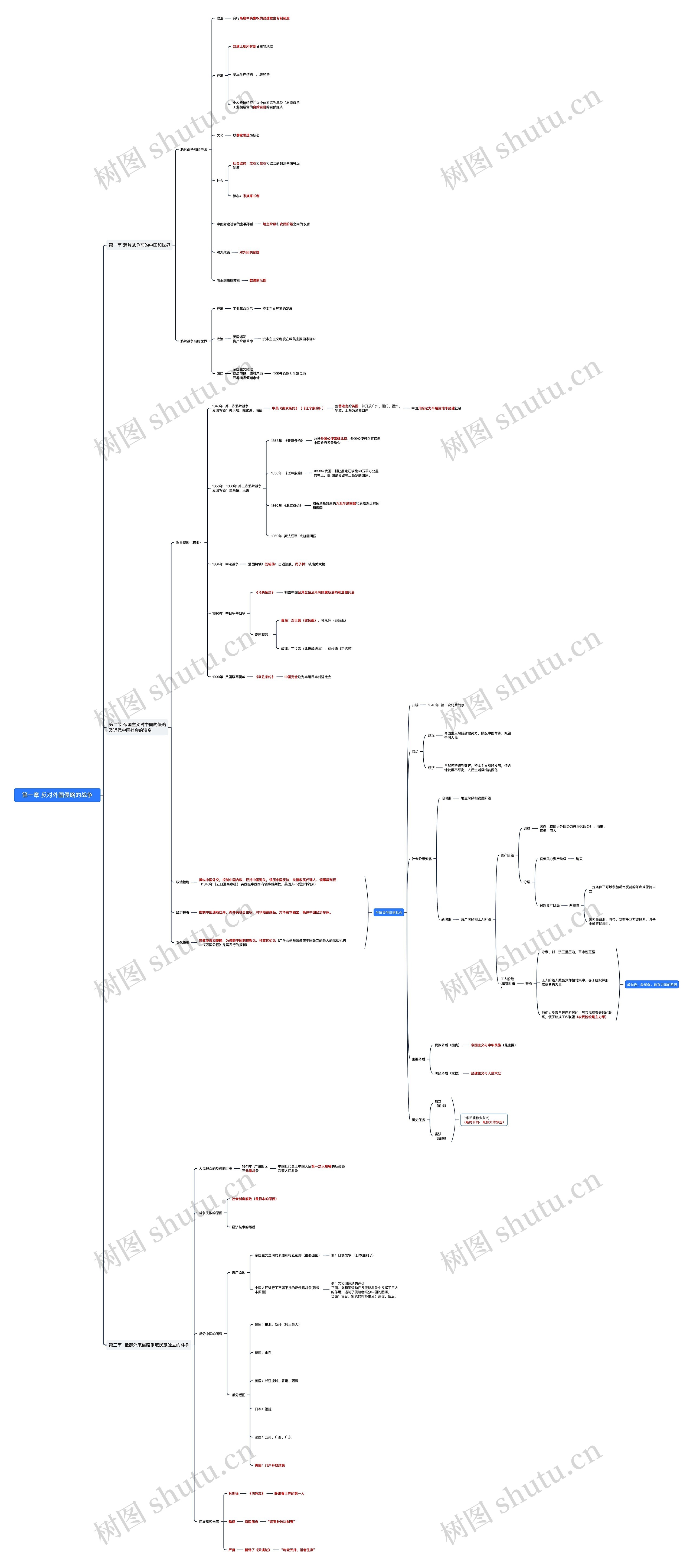 第一章 反对外国侵略的战争思维导图