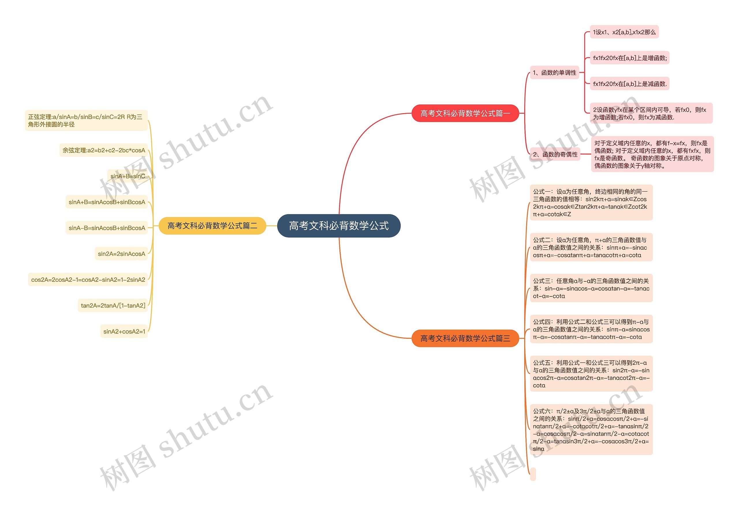 高考文科必背数学公式思维导图