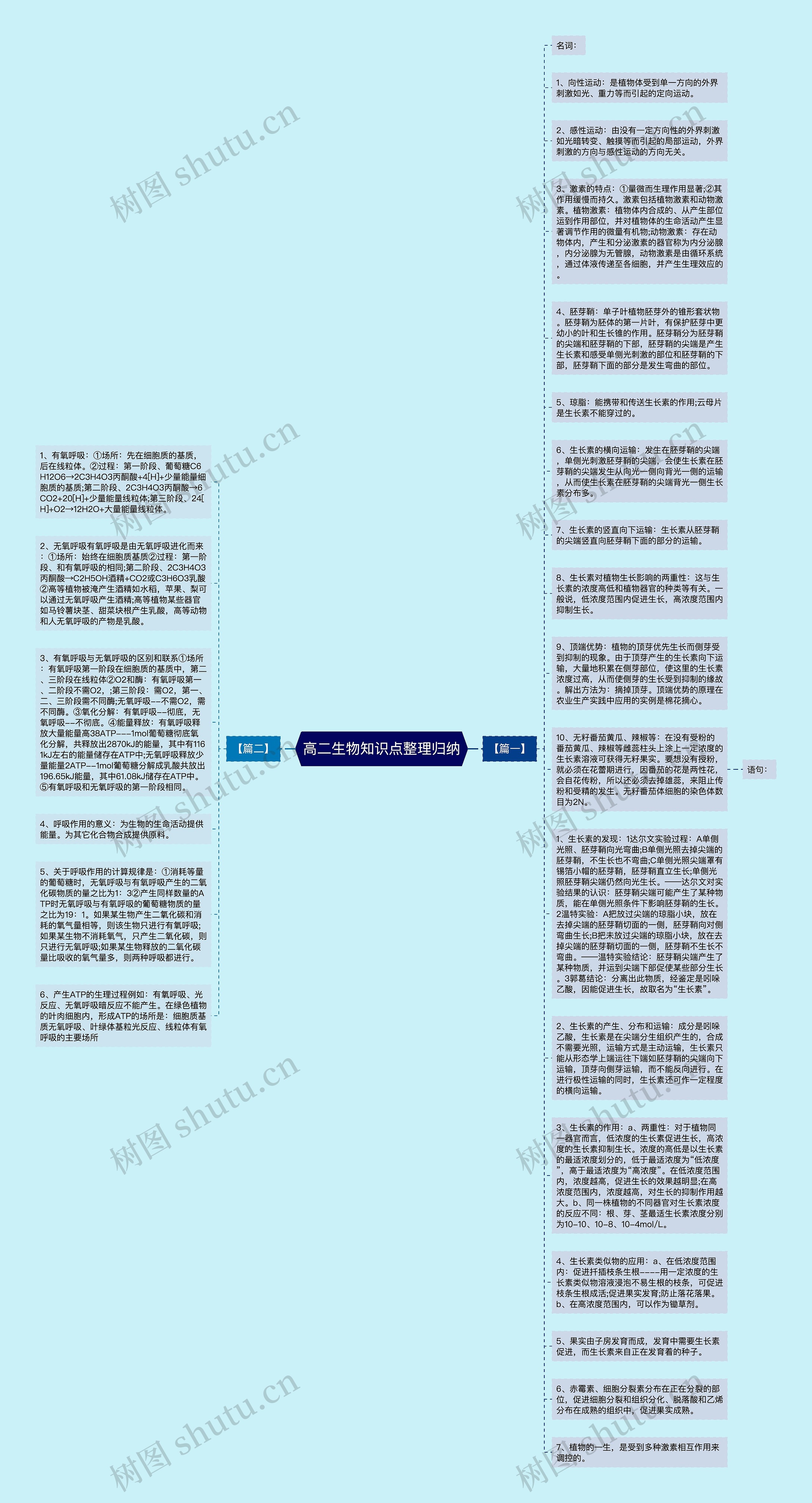 高二生物知识点整理归纳思维导图