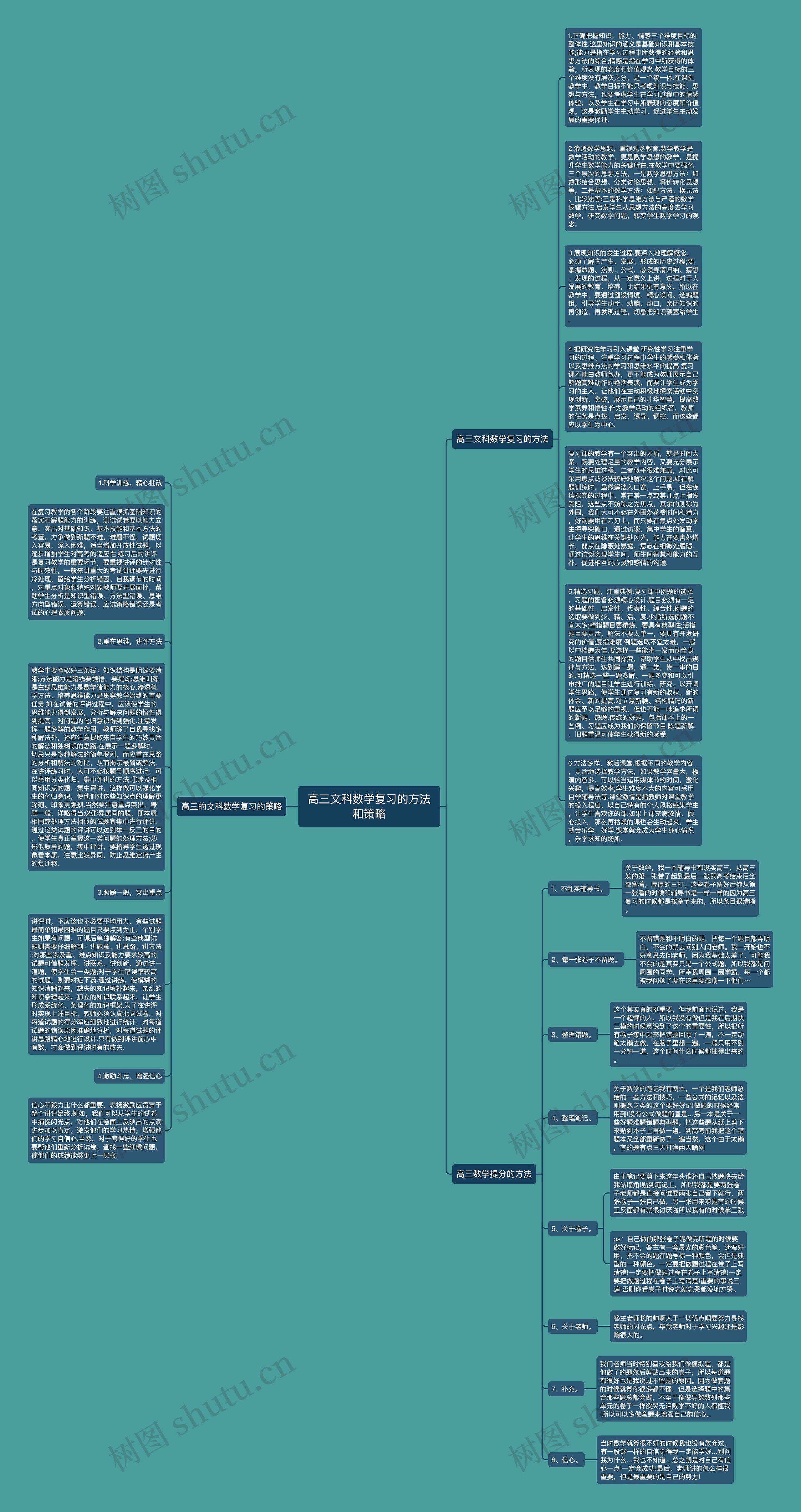 高三文科数学复习的方法和策略思维导图