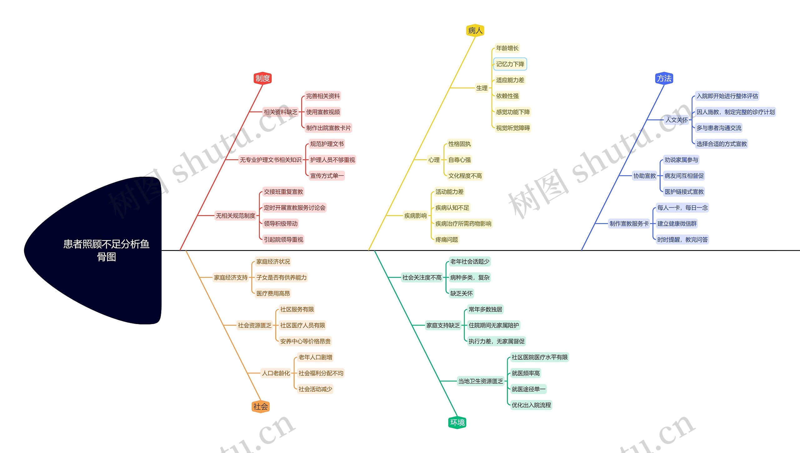 患者照顾不足分析鱼骨图