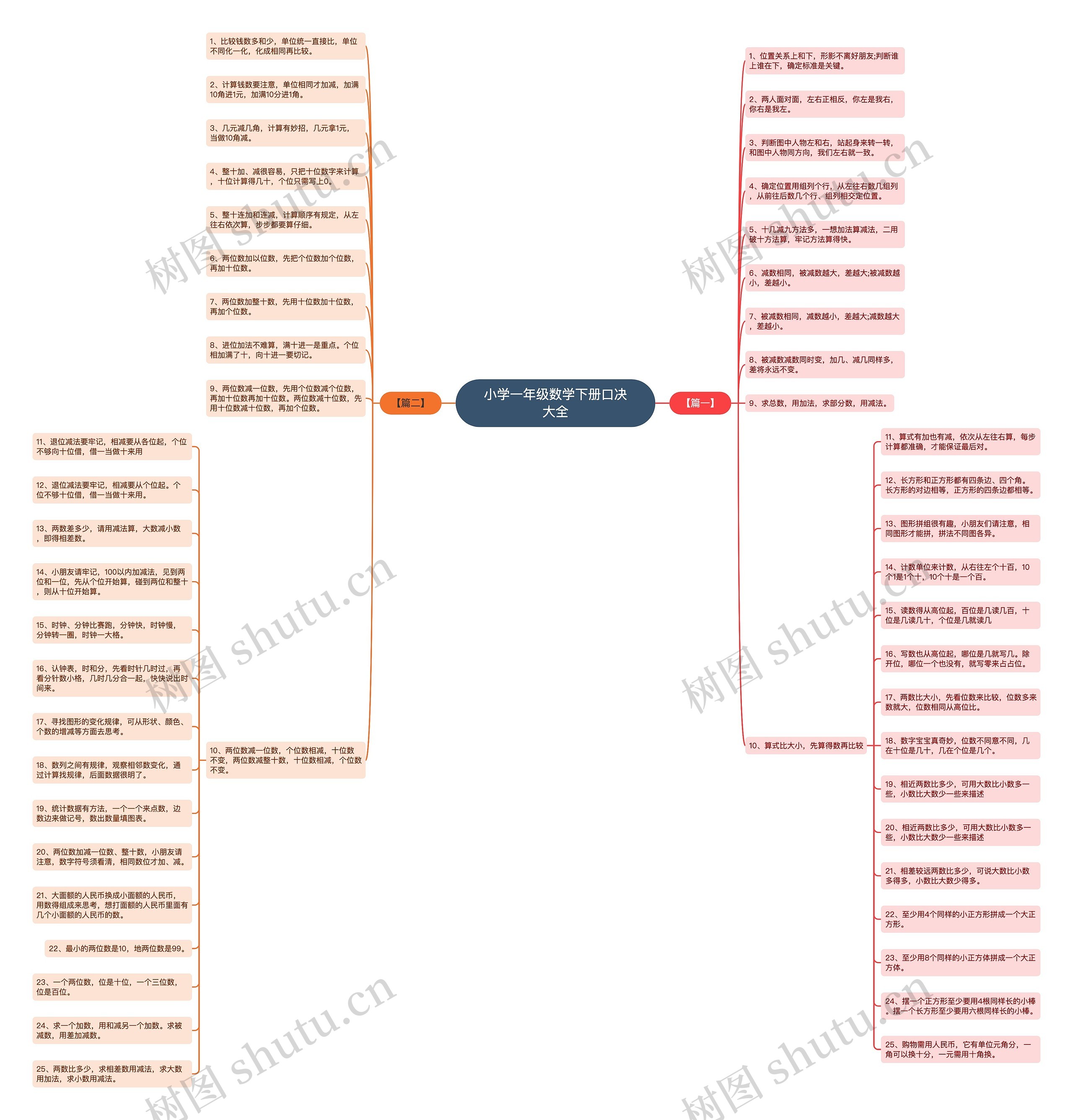小学一年级数学下册口决大全思维导图
