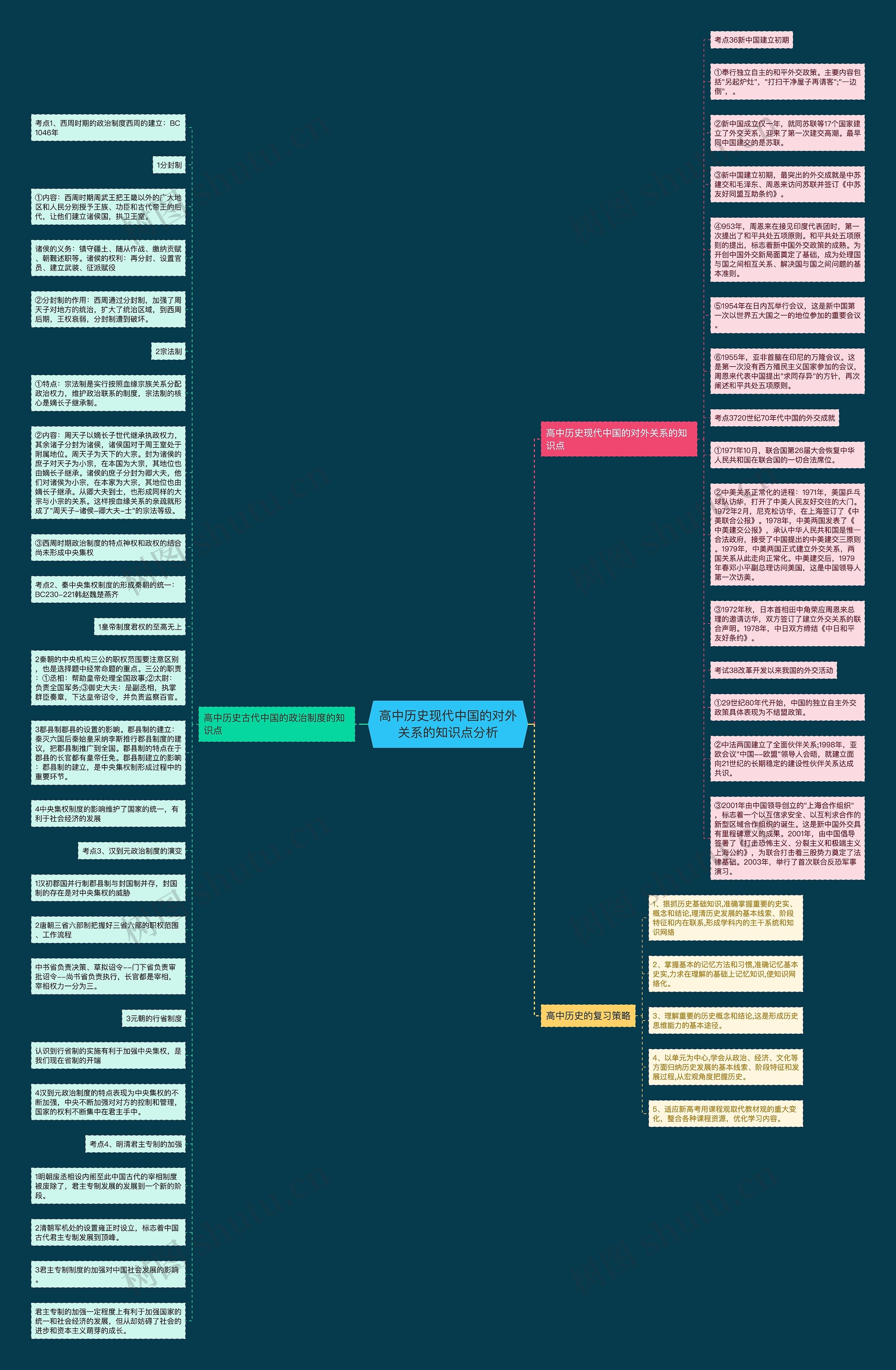 高中历史现代中国的对外关系的知识点分析思维导图