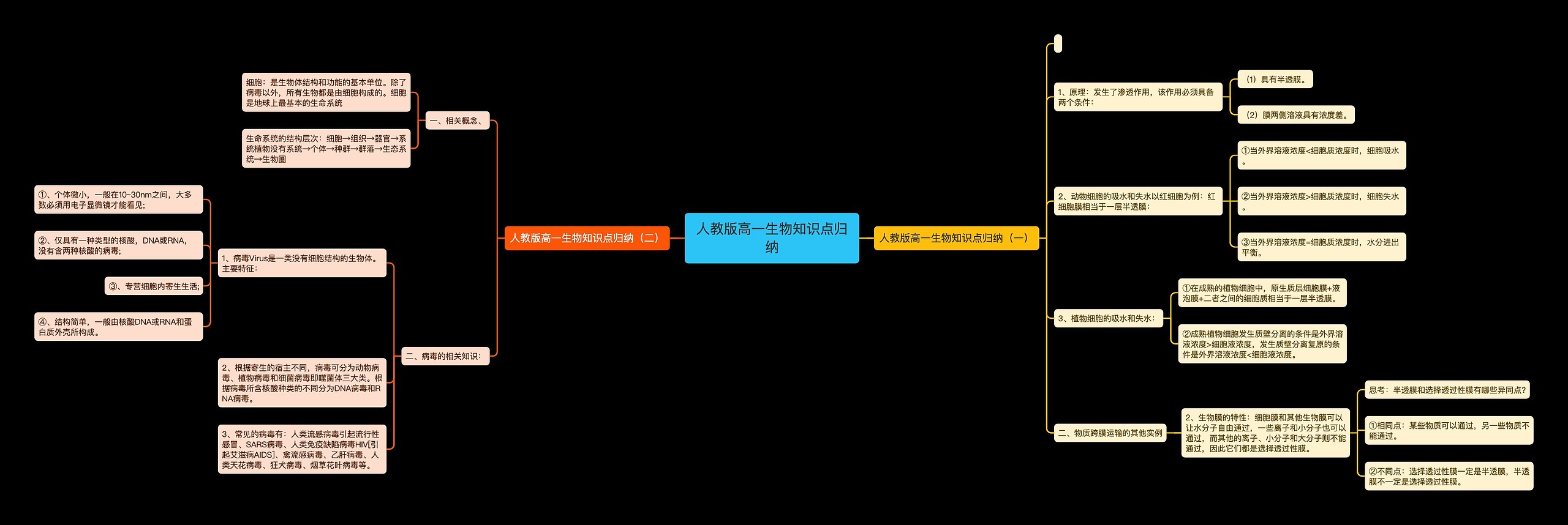 人教版高一生物知识点归纳 人教版高一生物知识点归纳