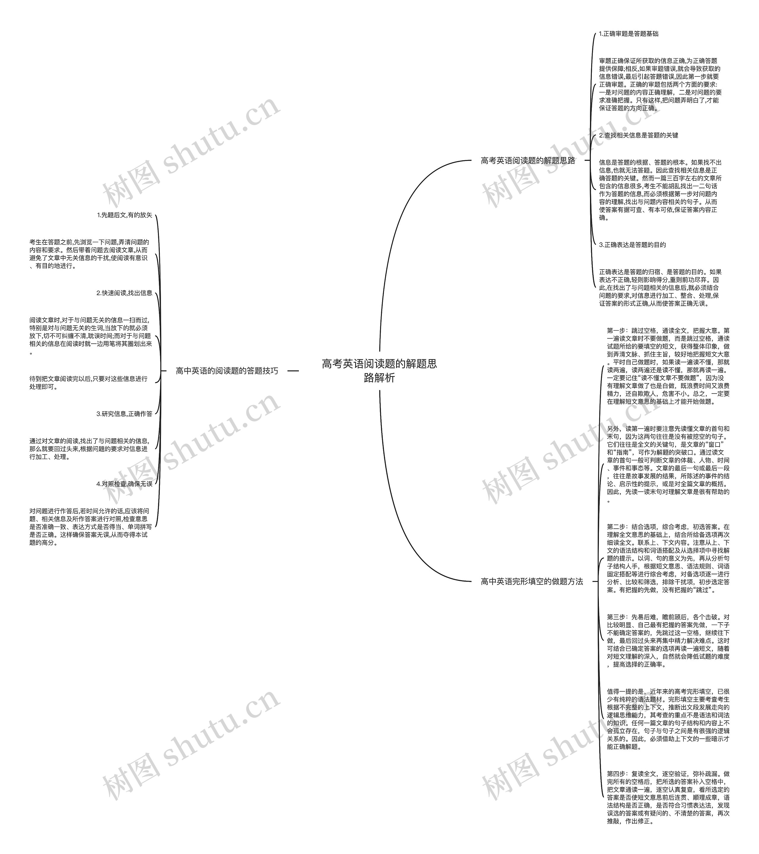 高考英语阅读题的解题思路解析思维导图
