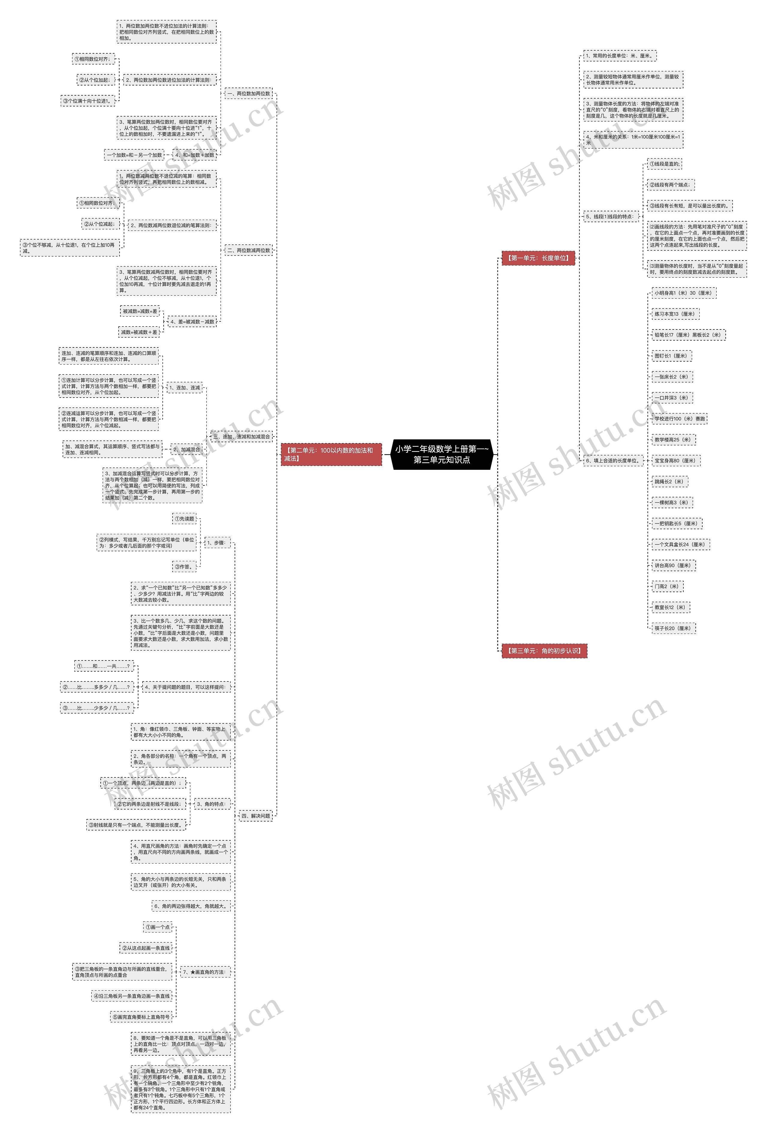 小学二年级数学上册第一~第三单元知识点思维导图