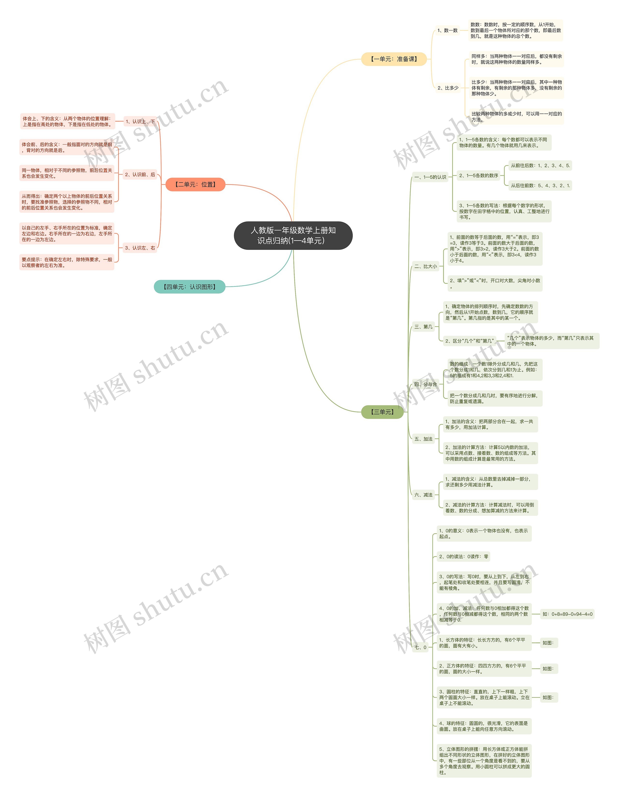人教版一年级数学上册知识点归纳(1—4单元）思维导图