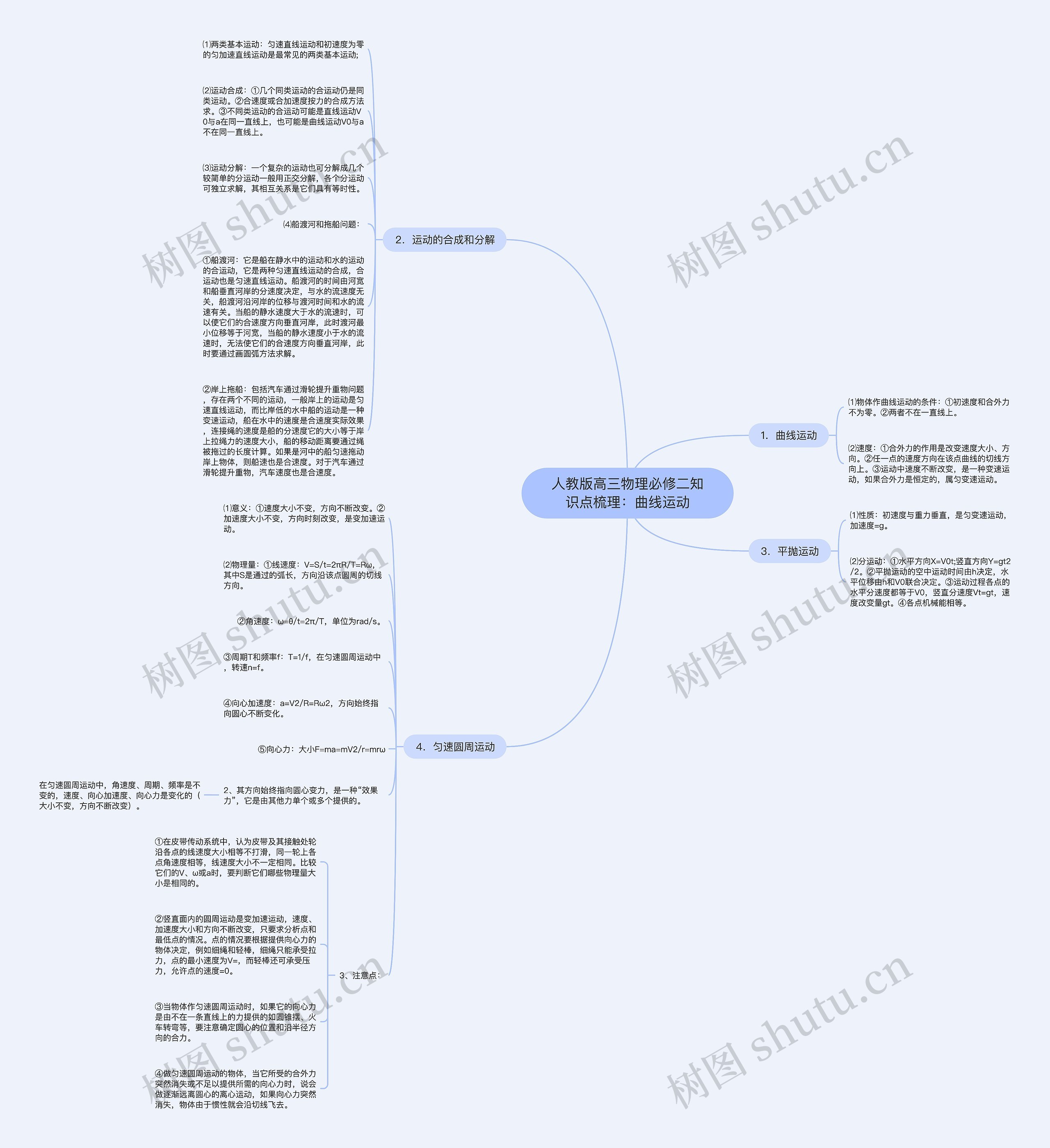 人教版高三物理必修二知识点梳理：曲线运动思维导图