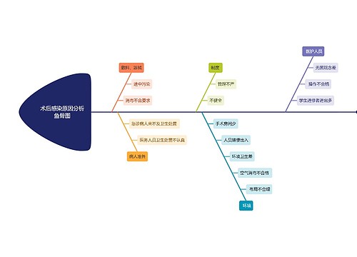 术后感染原因分析鱼骨图