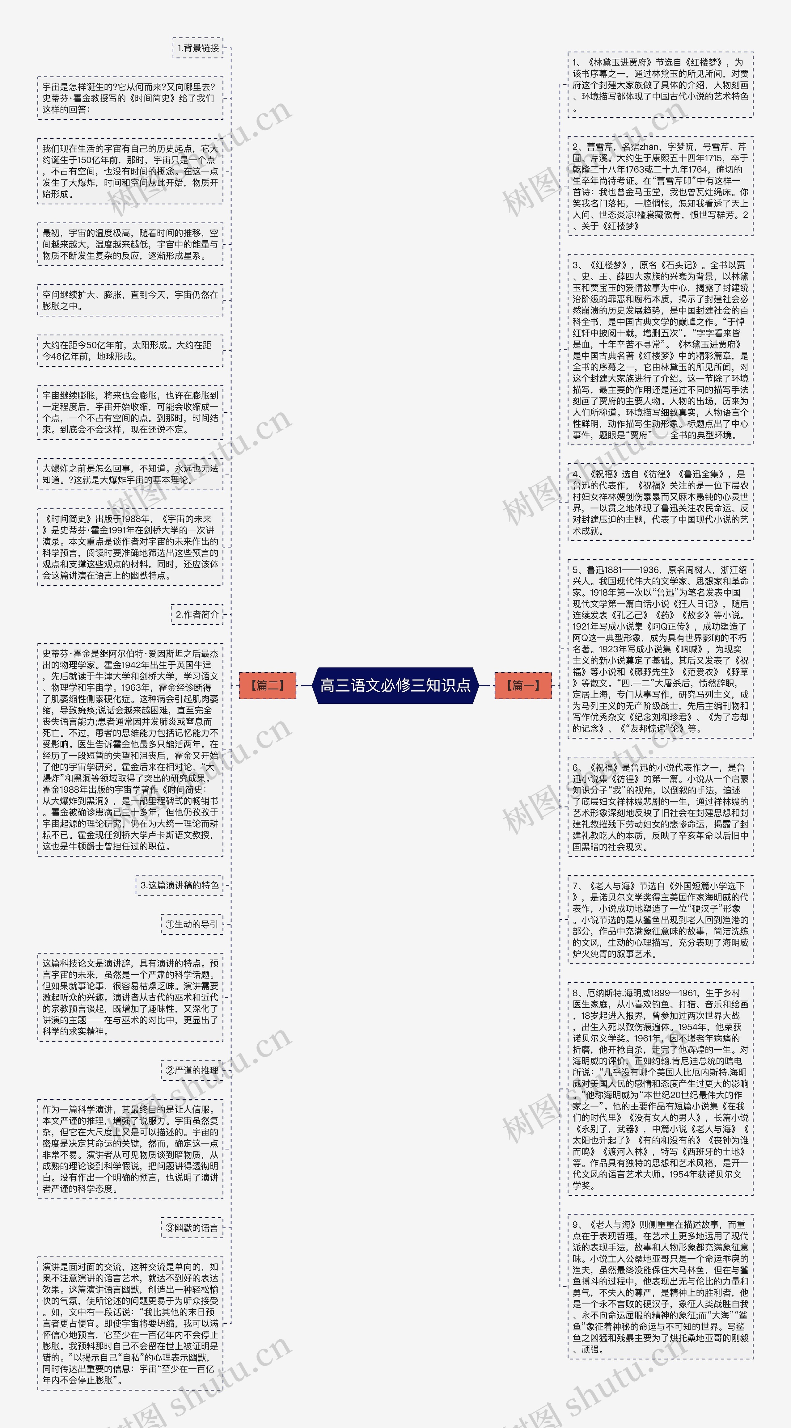 高三语文必修三知识点思维导图