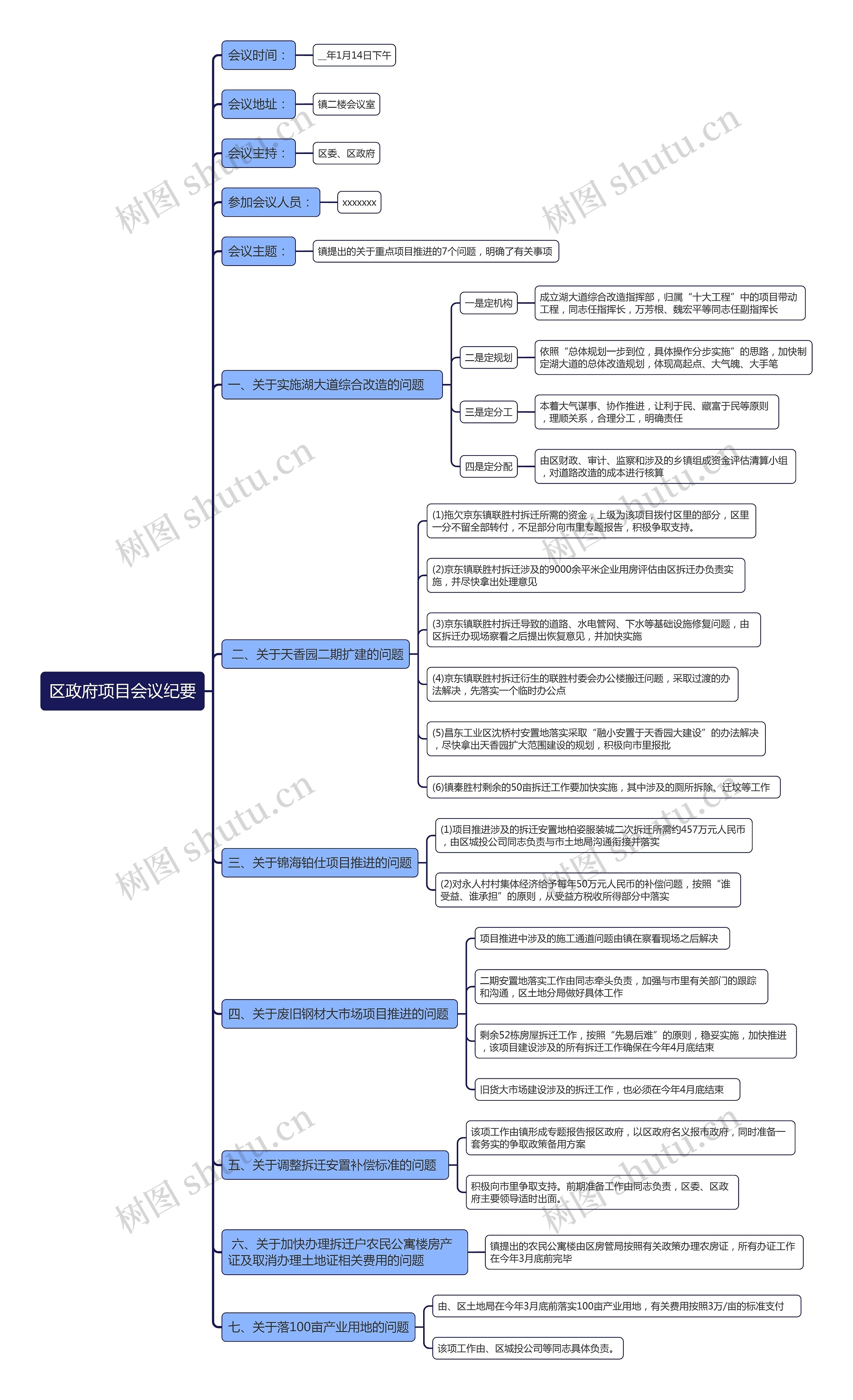 区政府项目会议纪要思维导图