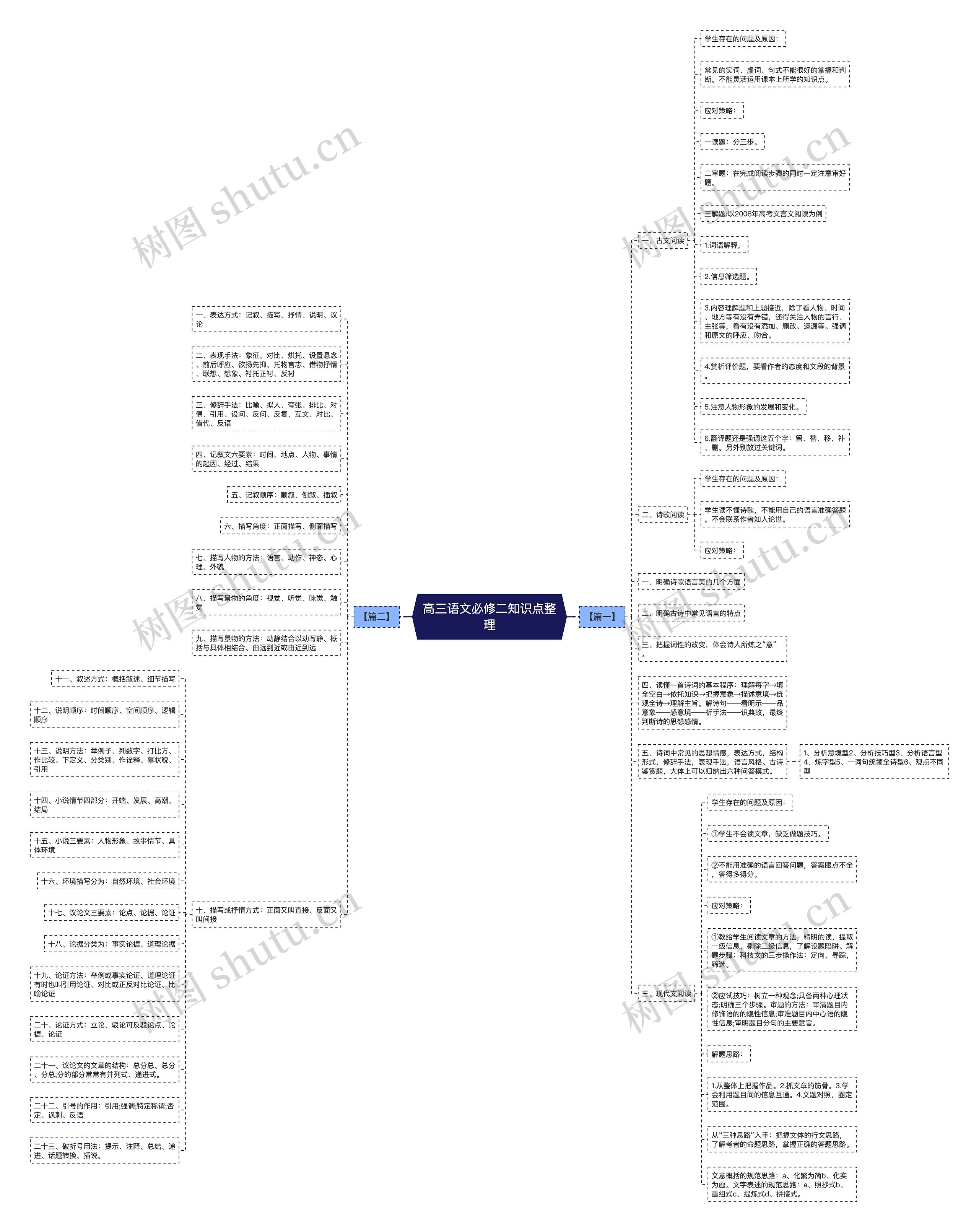 高三语文必修二知识点整理思维导图