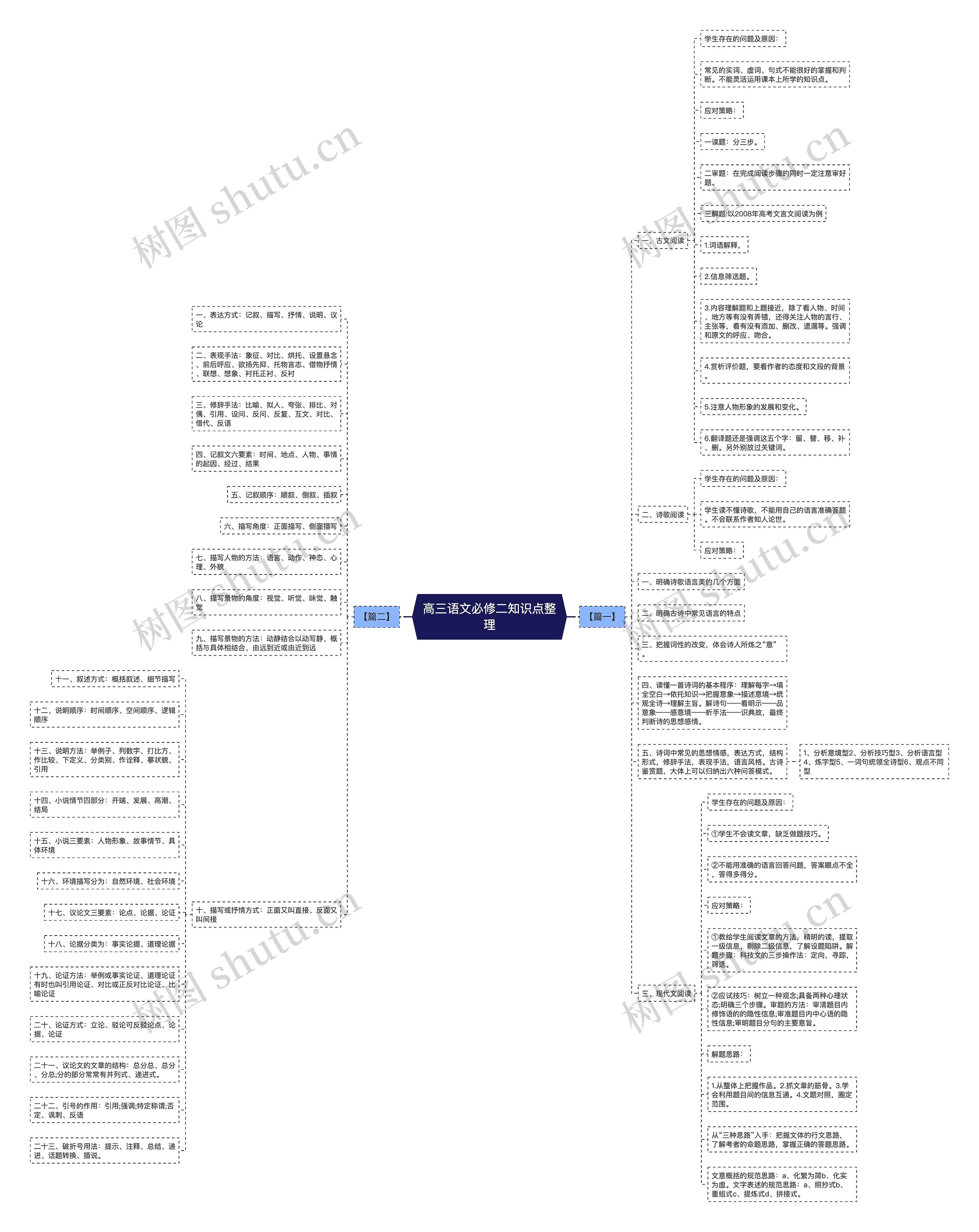 高三语文必修二知识点整理 高三语文必修二知识点整理