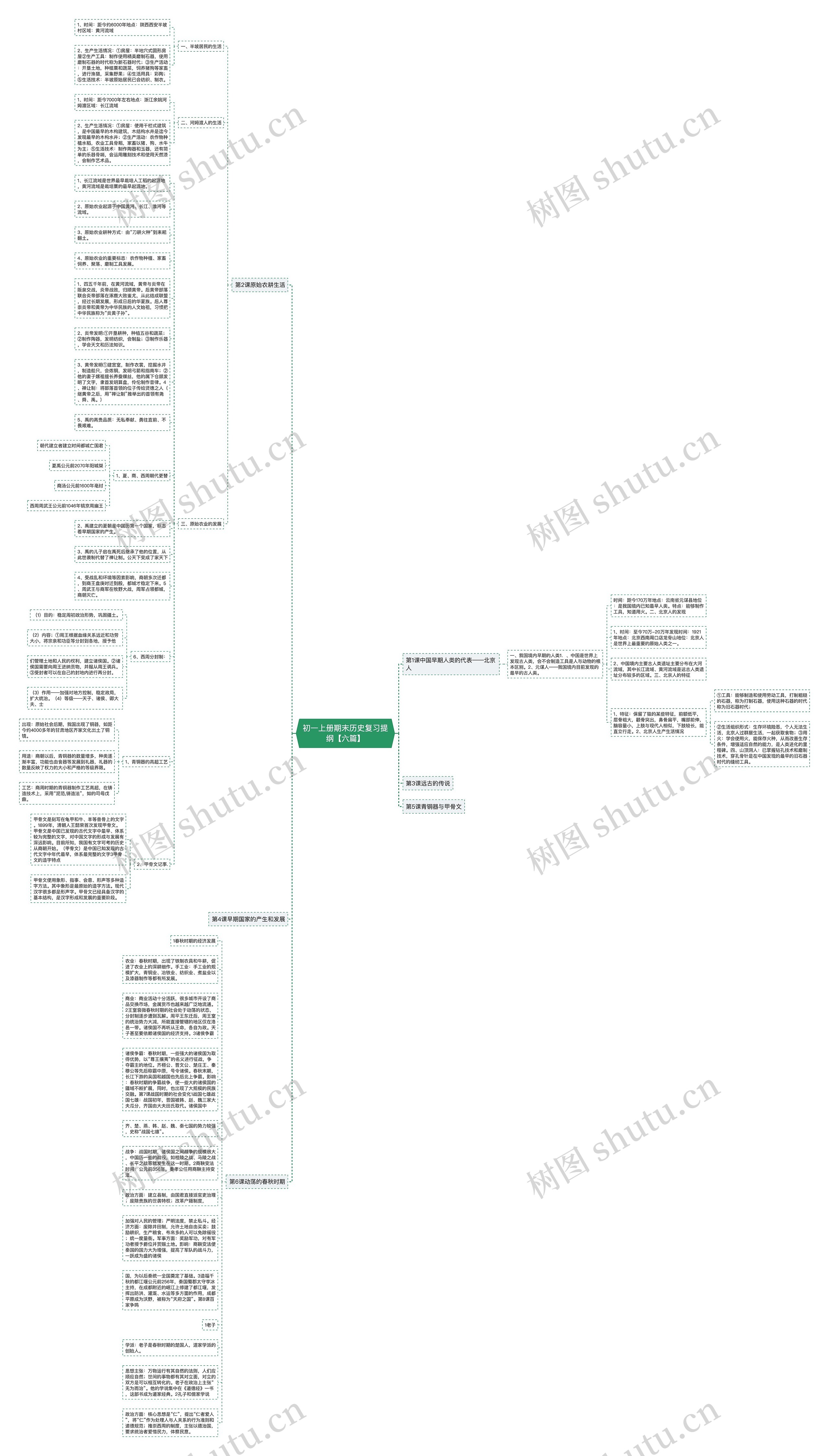 初一上册期末历史复习提纲【六篇】思维导图