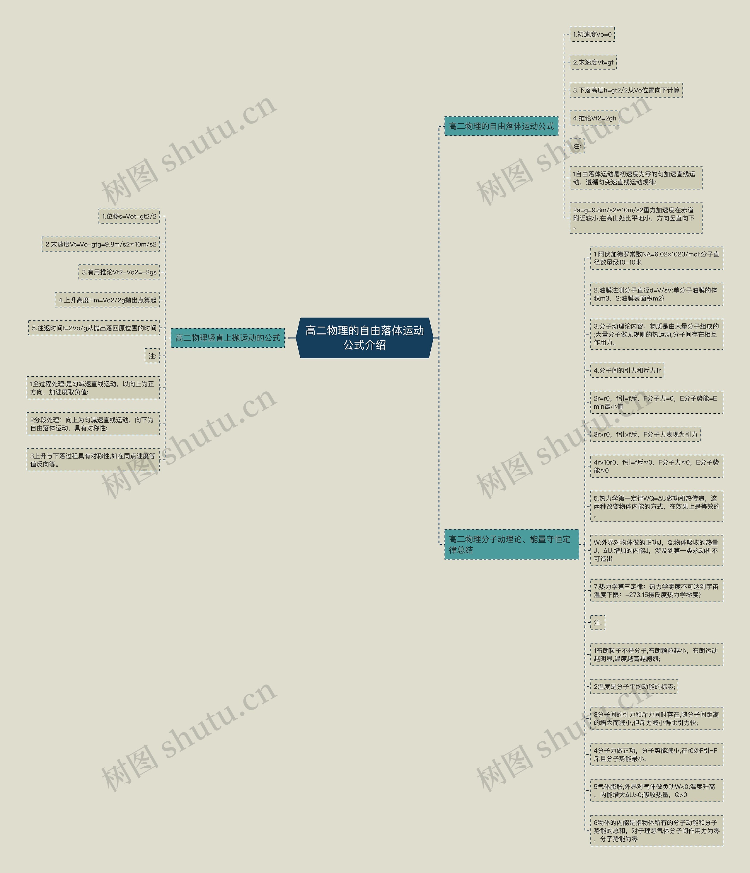 高二物理的自由落体运动公式介绍思维导图