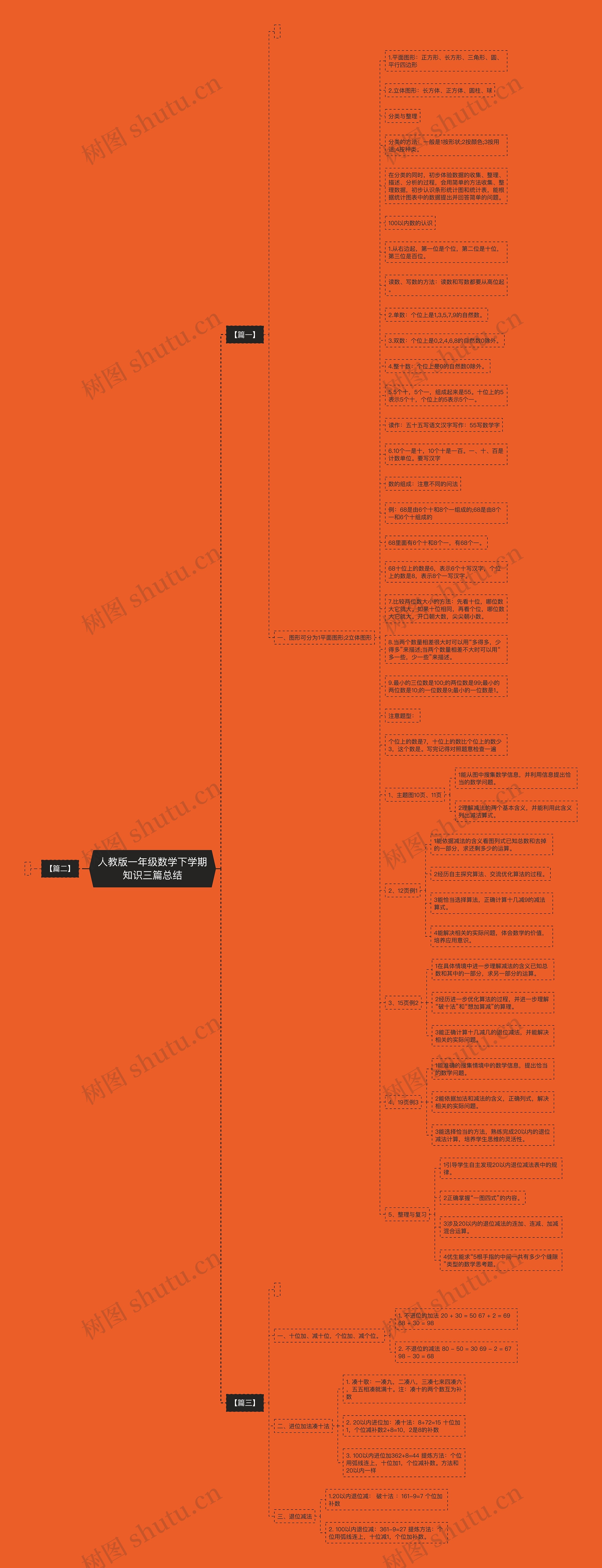 人教版一年级数学下学期知识三篇总结思维导图