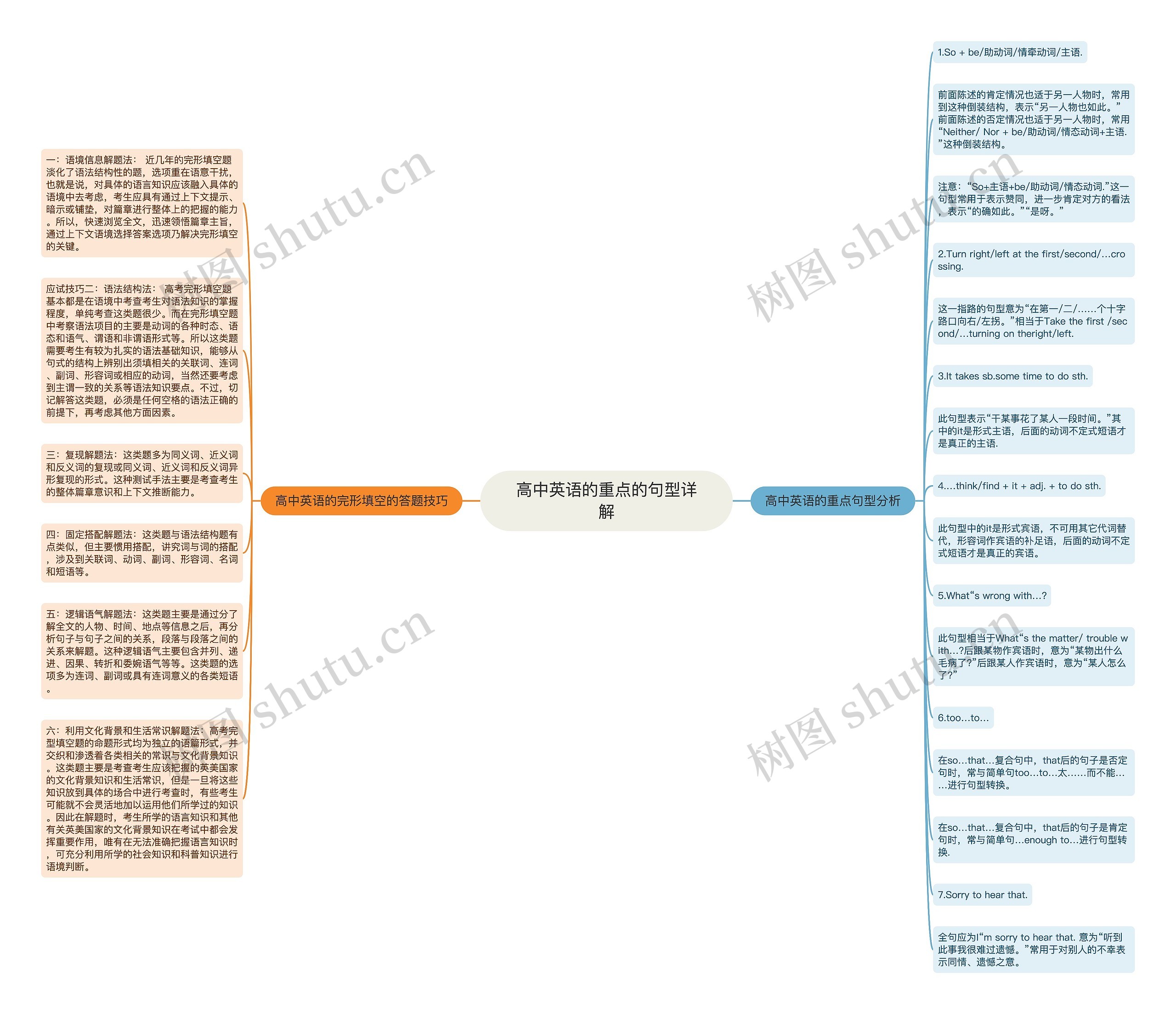 高中英语的重点的句型详解思维导图高清图 高中英语的重点的句型详解思维导图