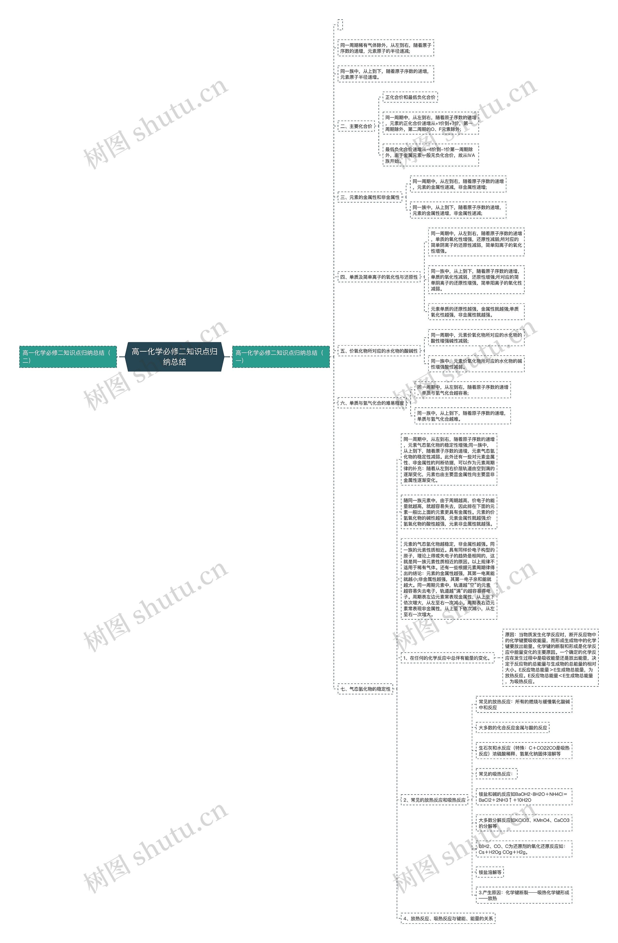 高一化学必修二知识点归纳总结 高一化学必修二知识点归纳总结