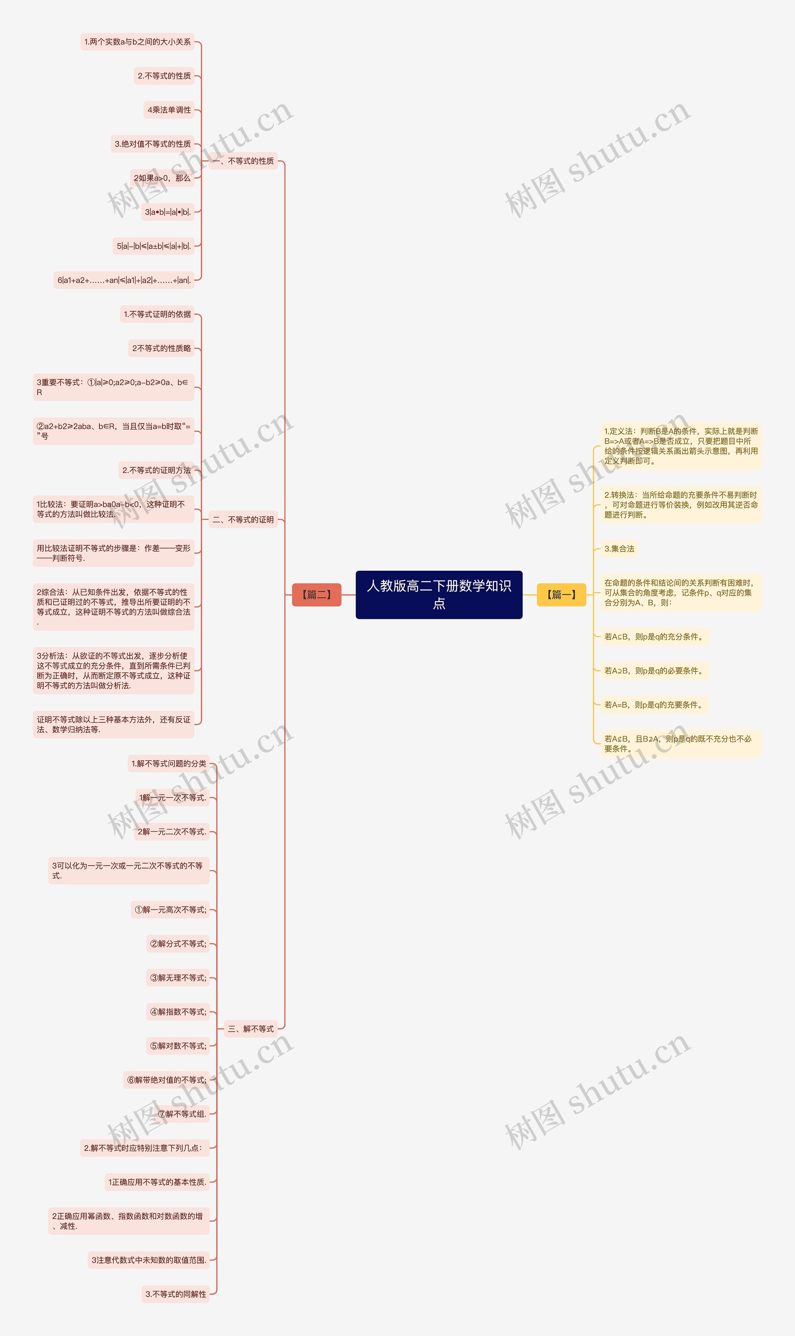 人教版高二下册数学知识点思维导图