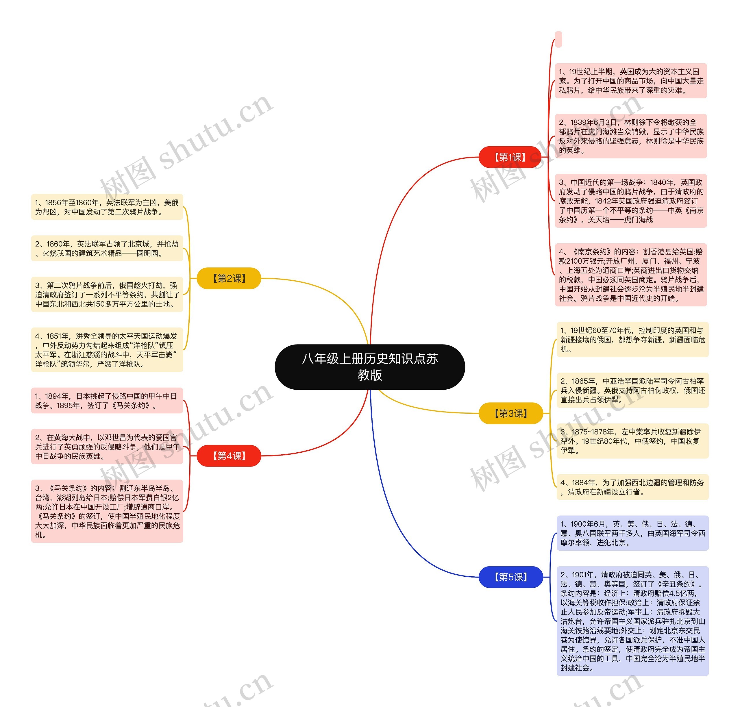 八年级上册历史知识点苏教版思维导图