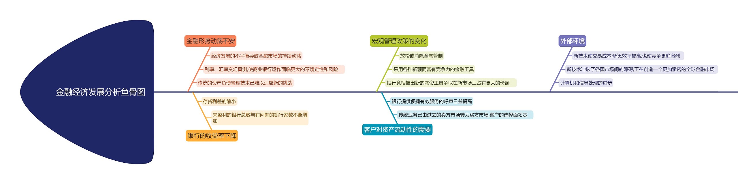 金融经济发展分析鱼骨图思维导图