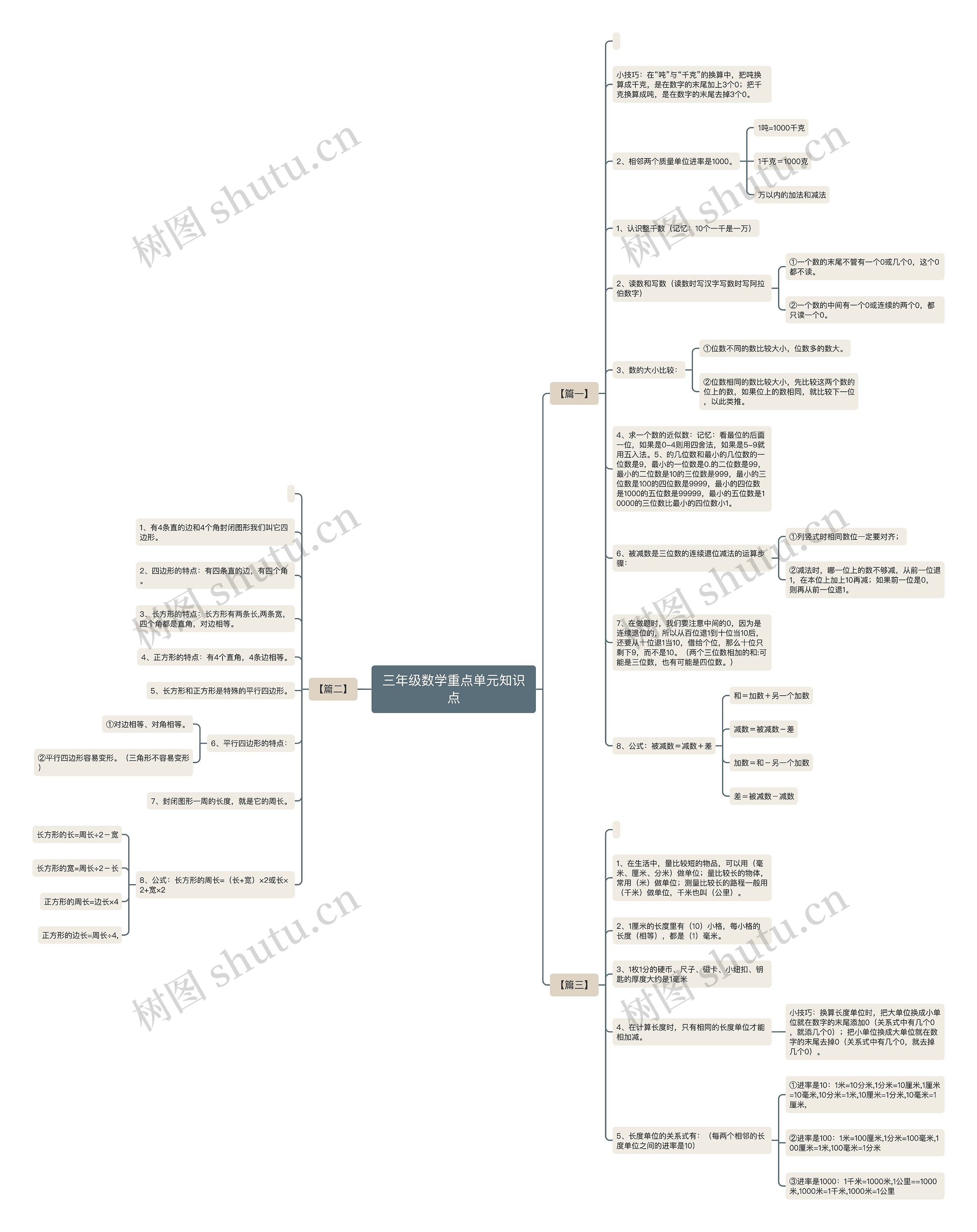 三年级数学重点单元知识点思维导图