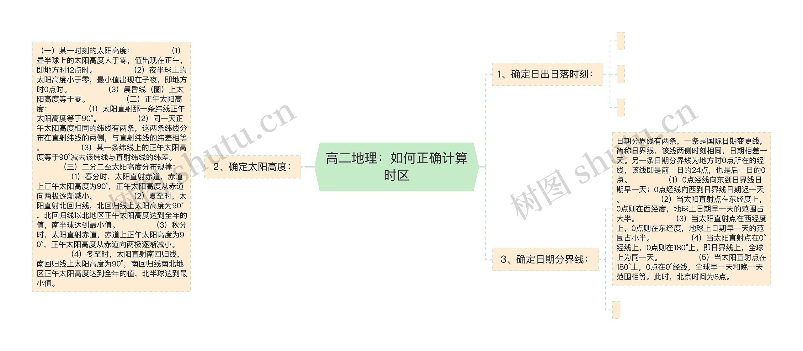 高二地理：如何正确计算时区思维导图