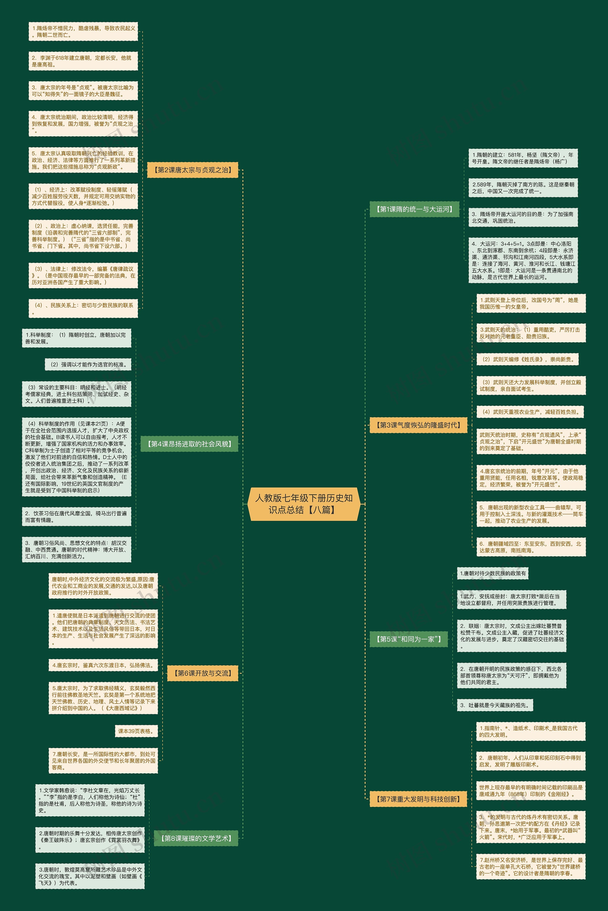 人教版七年级下册历史知识点总结【八篇】思维导图