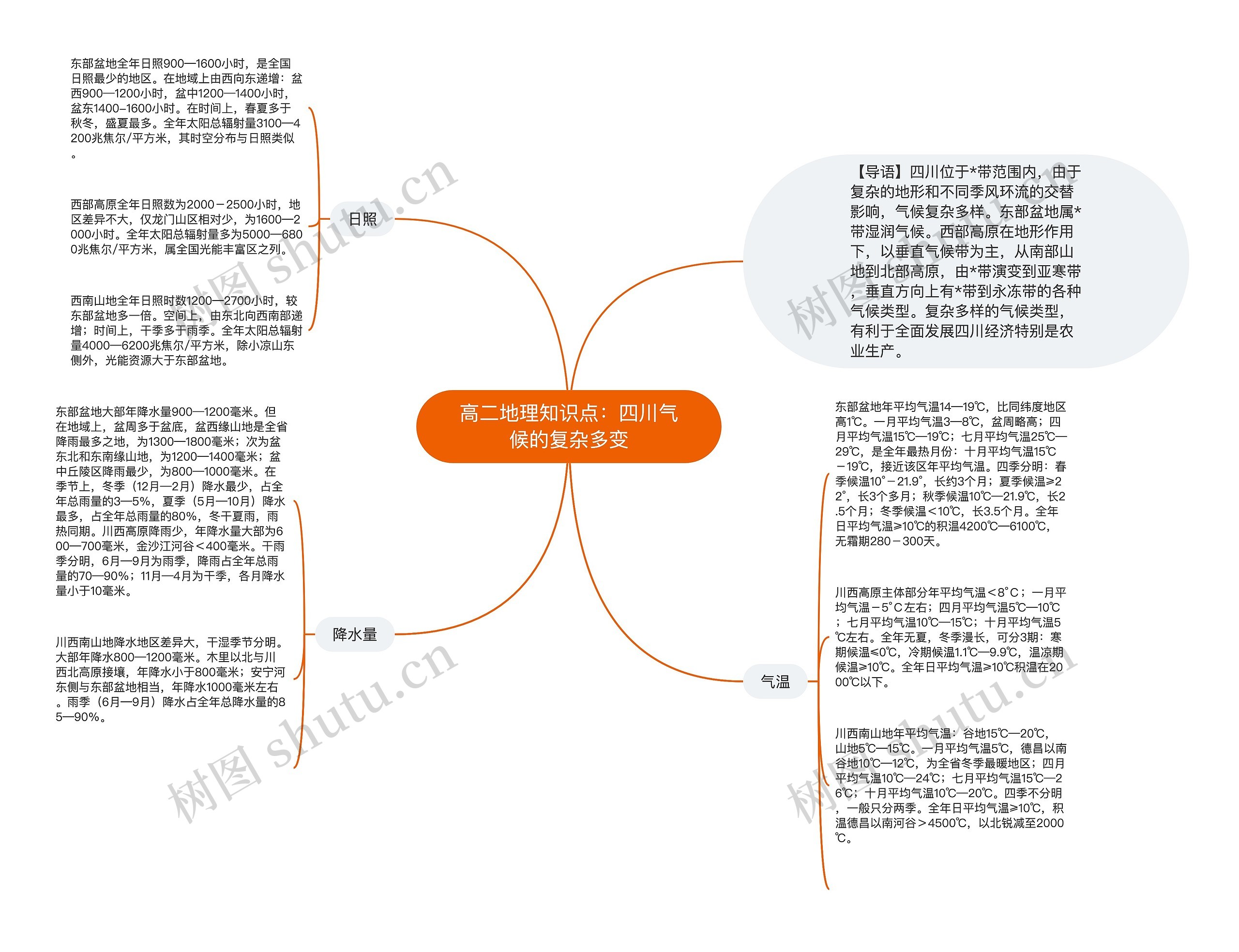 高二地理知识点：四川气候的复杂多变思维导图