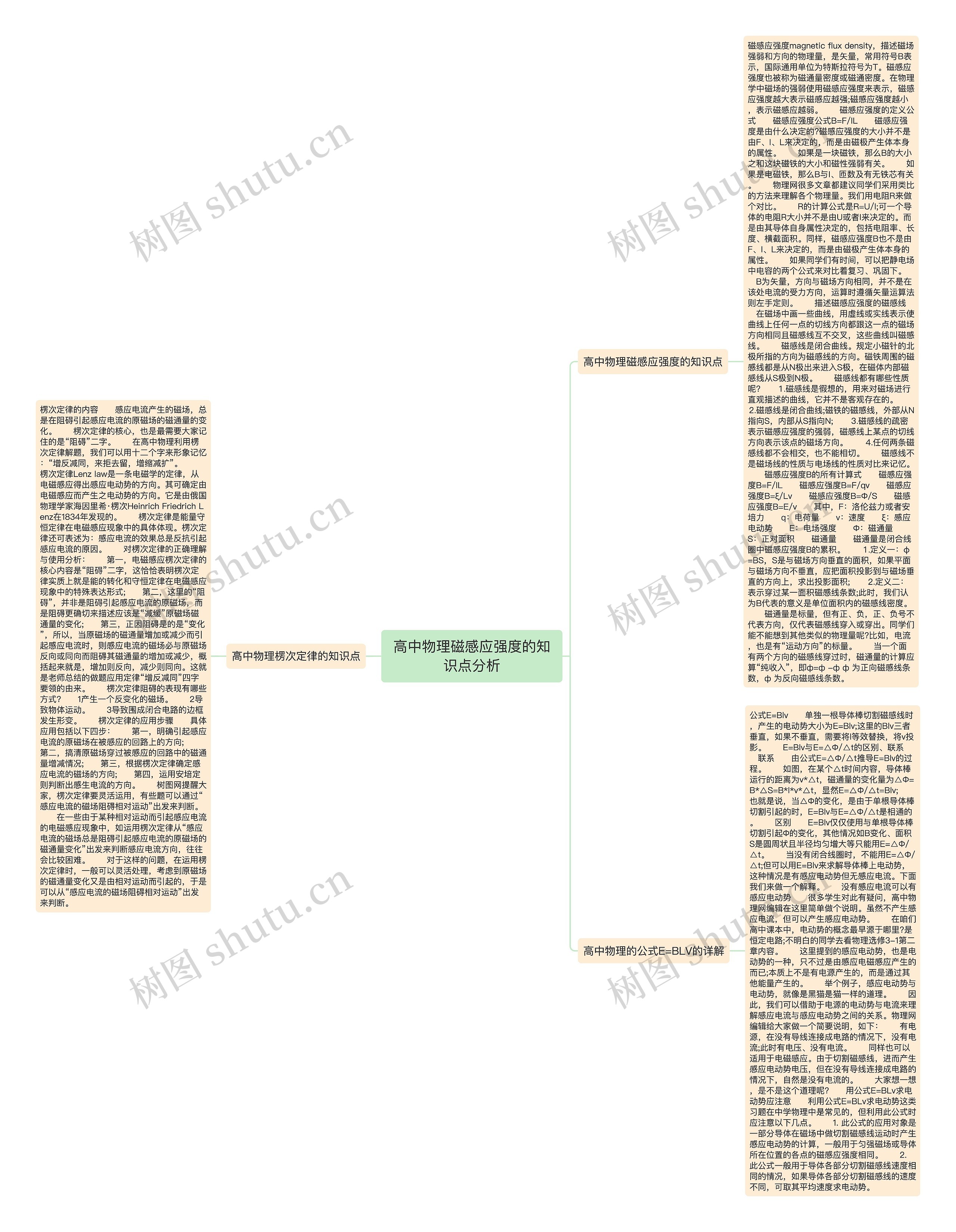 高中物理磁感应强度的知识点分析思维导图