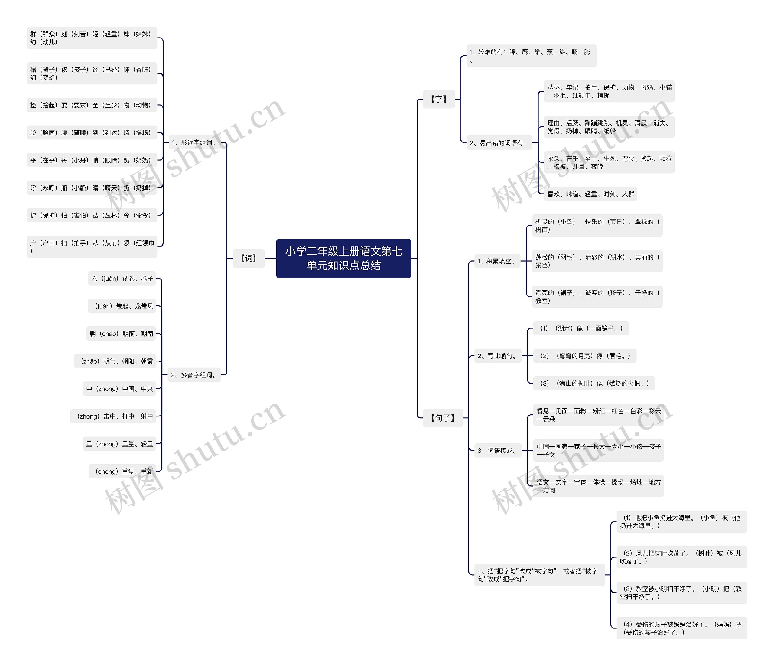 小学二年级上册语文第七单元知识点总结思维导图