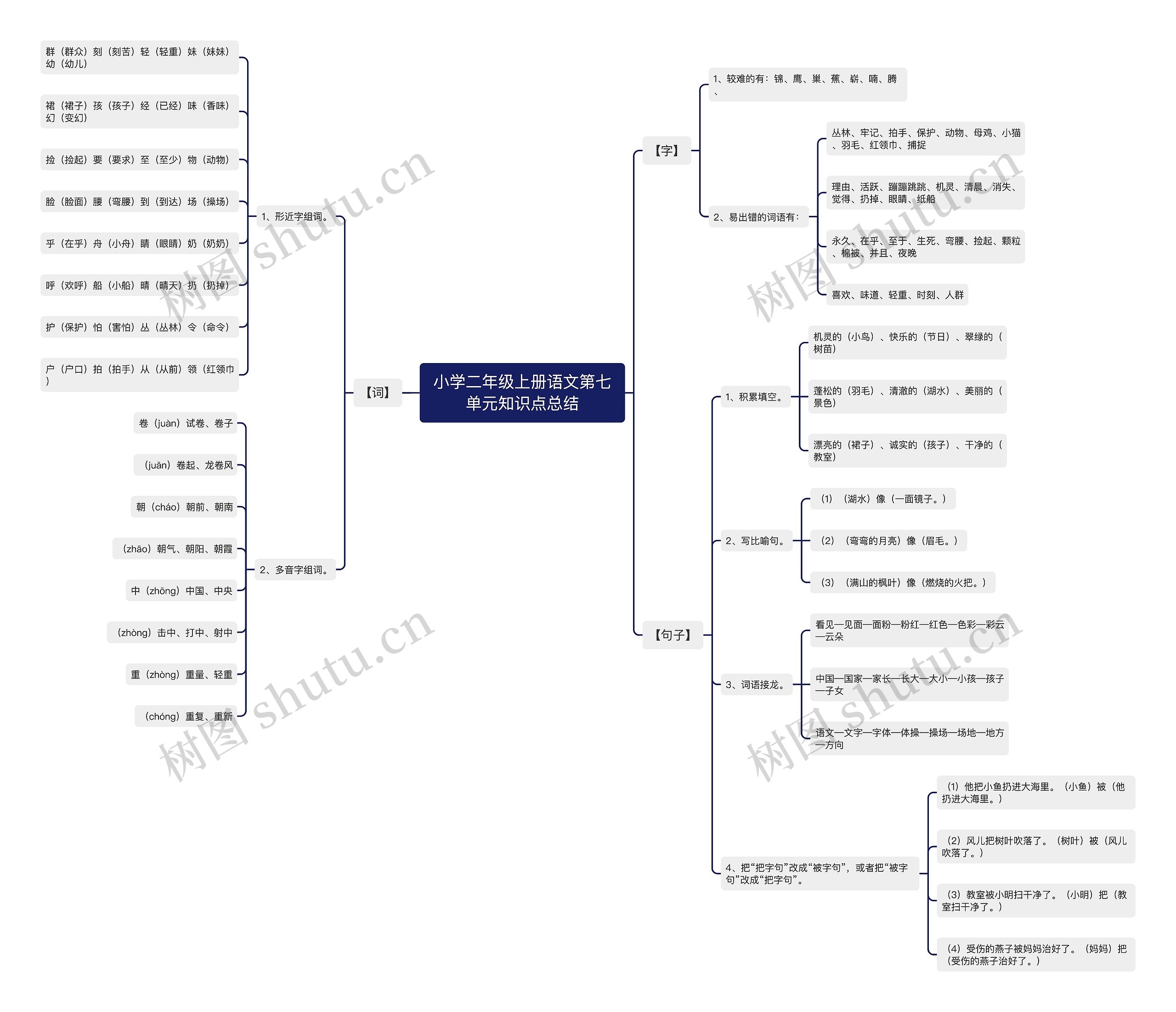 小学二年级上册语文第七单元知识点总结 小学二年级上册语文第七单元知识点总结