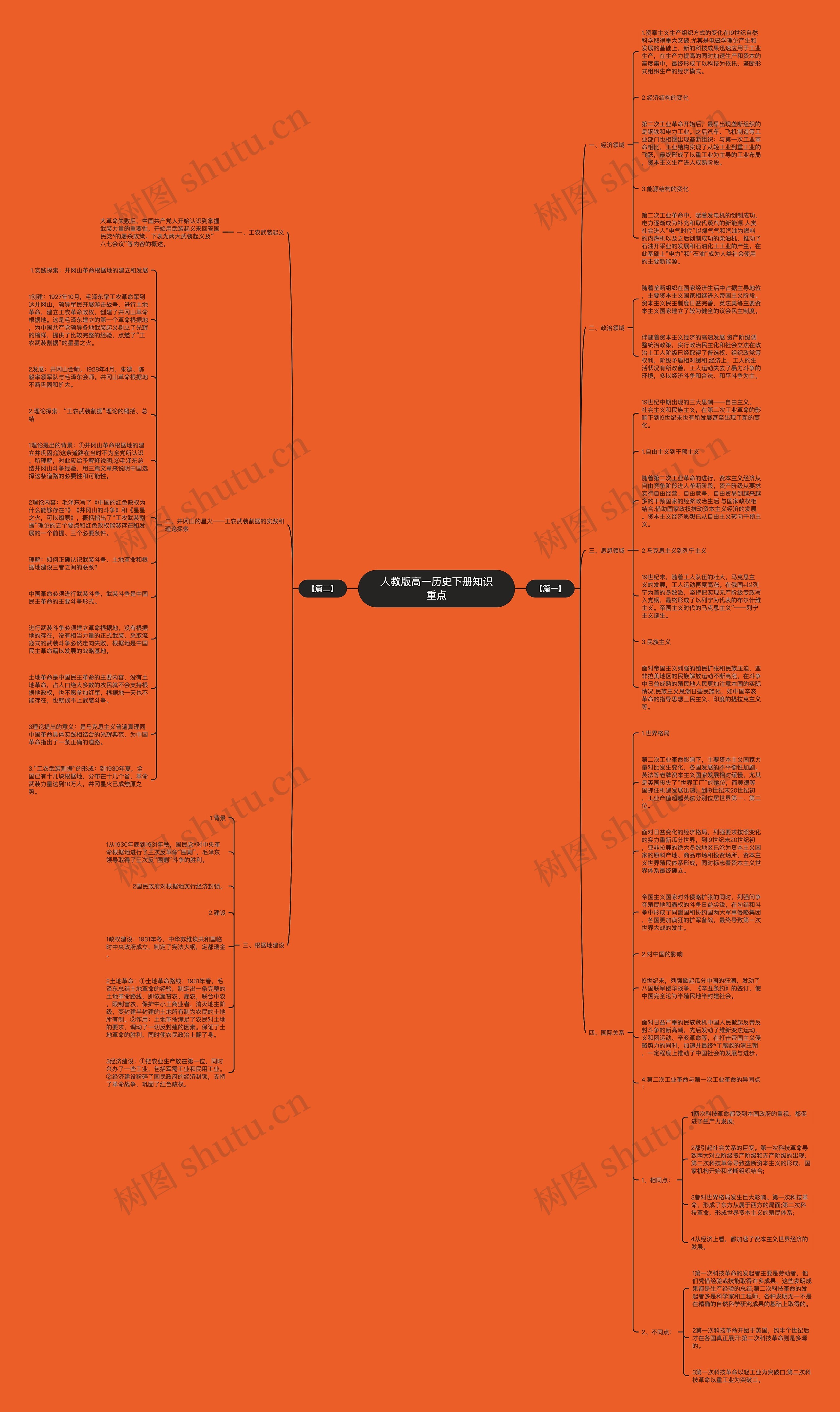 人教版高一历史下册知识重点思维导图