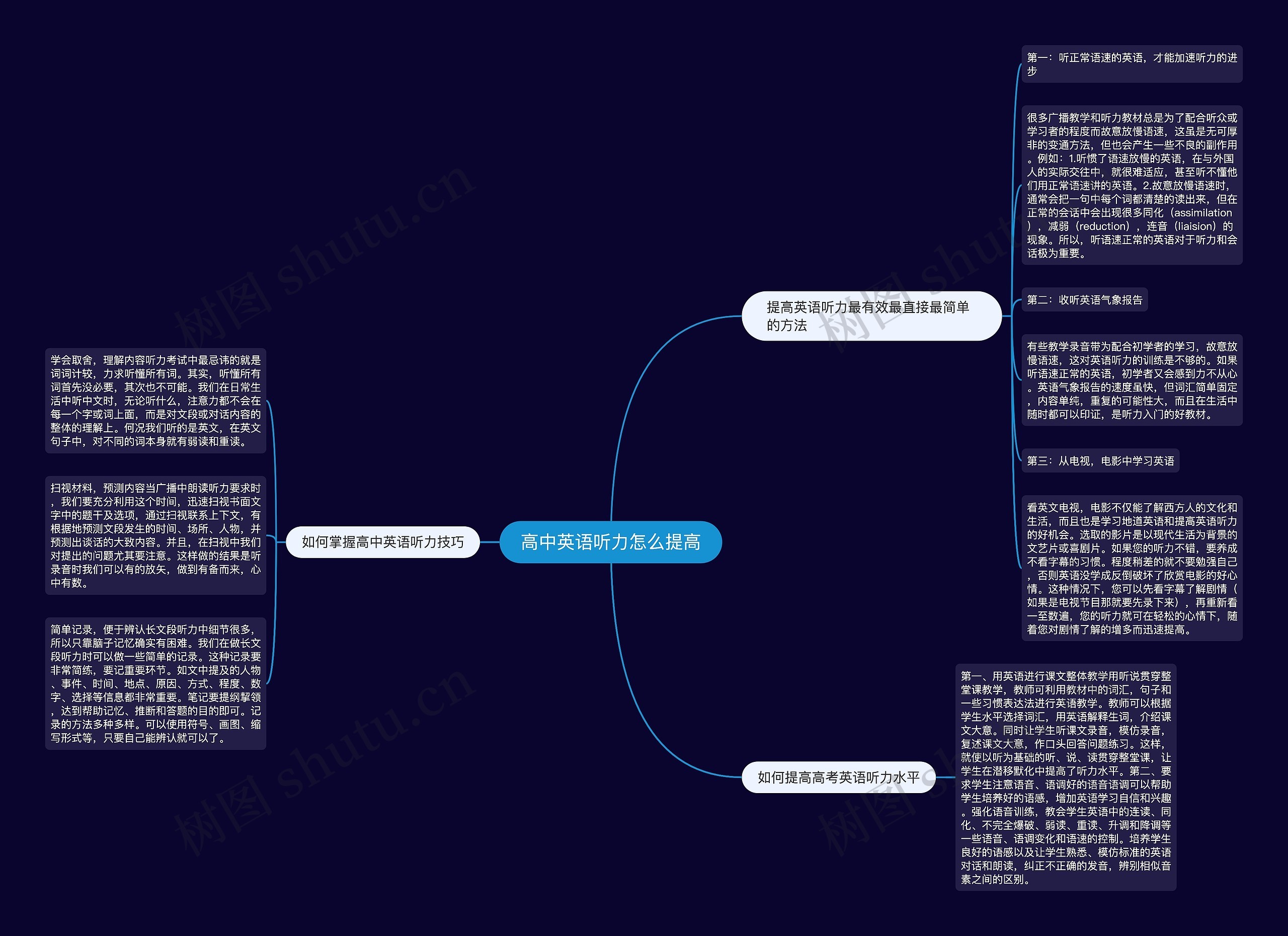 高中英语听力怎么提高思维导图