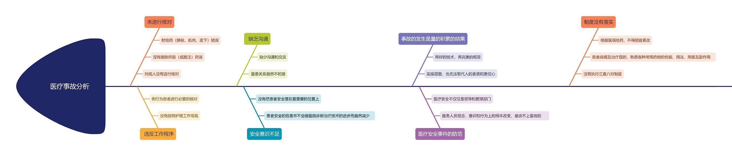 医疗事故分析