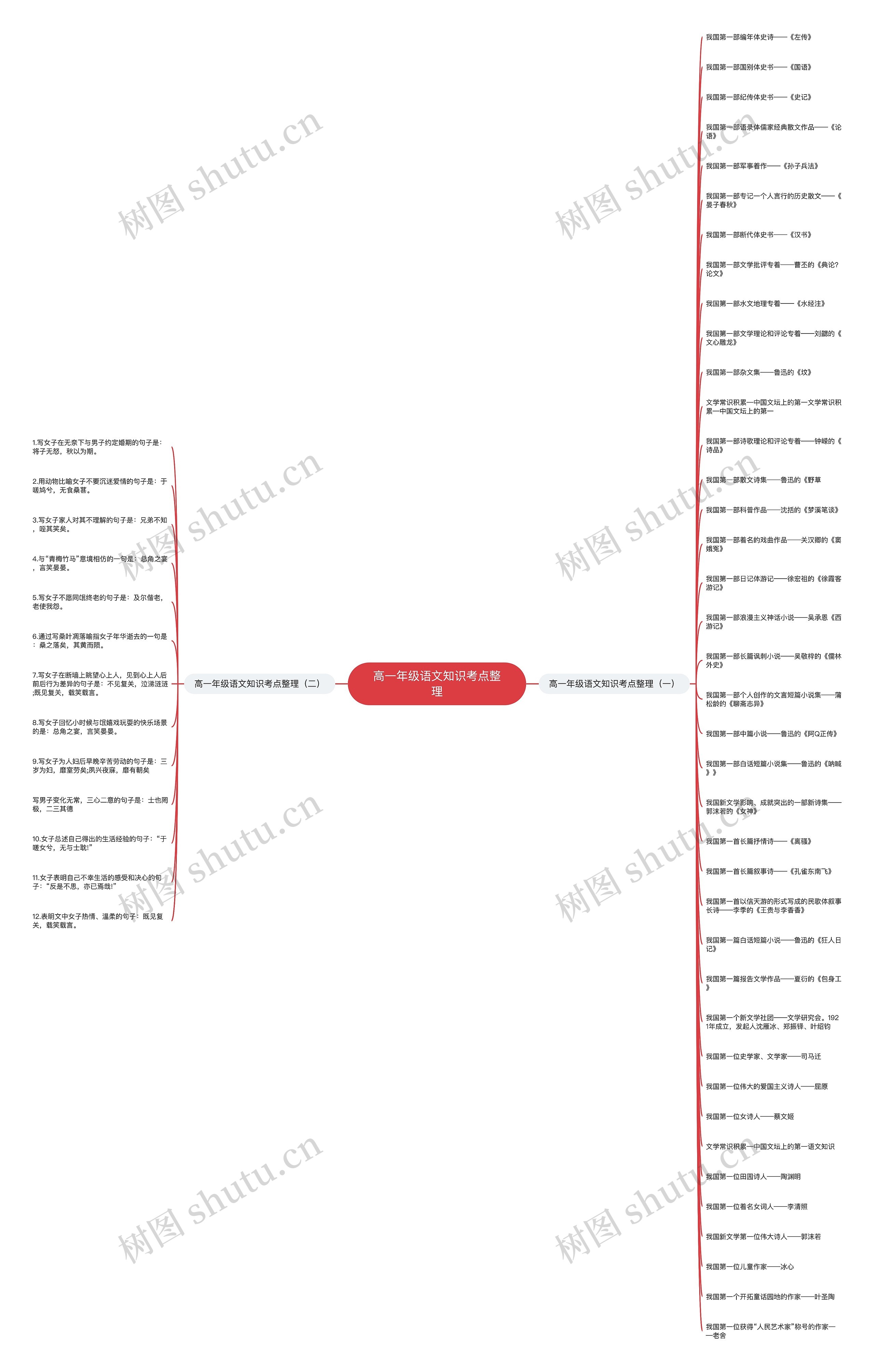 高一年级语文知识考点整理 高一年级语文知识考点整理