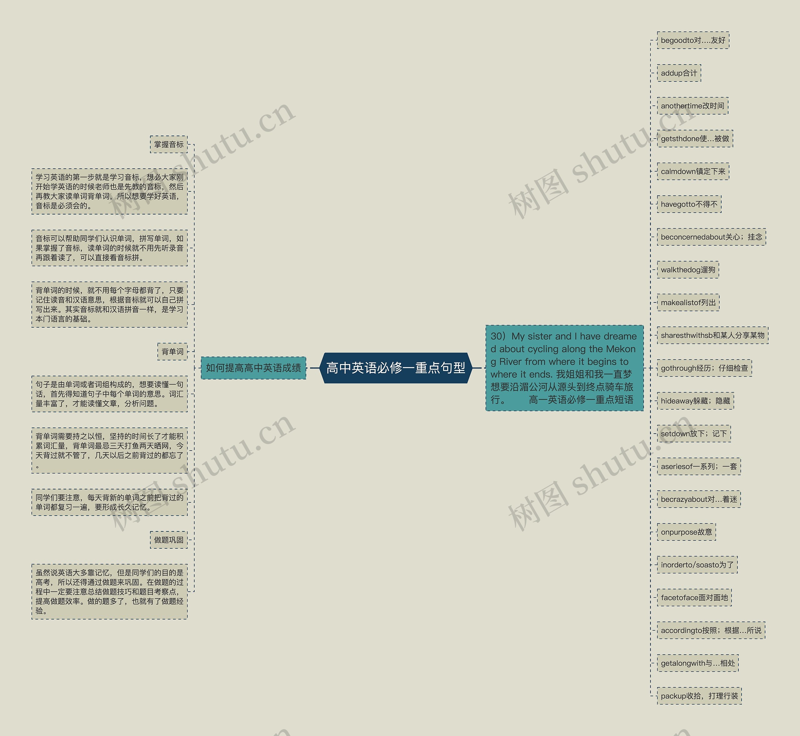 高中英语必修一重点句型思维导图