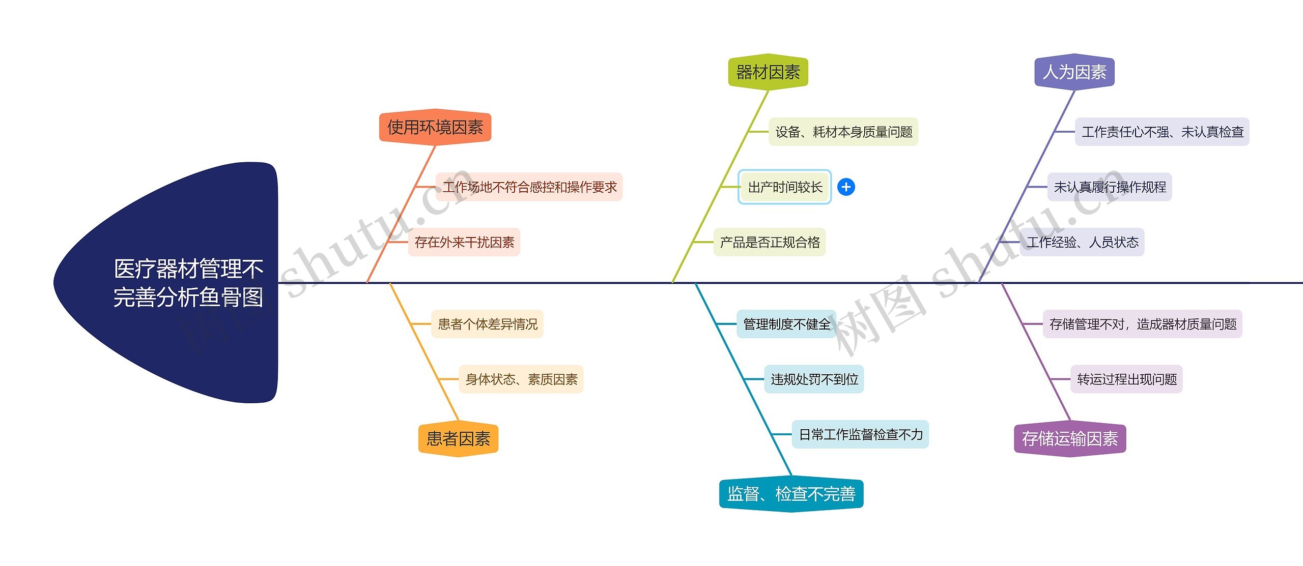 医疗器材管理不完善分析鱼骨图