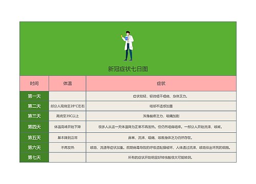 新冠症状七日图