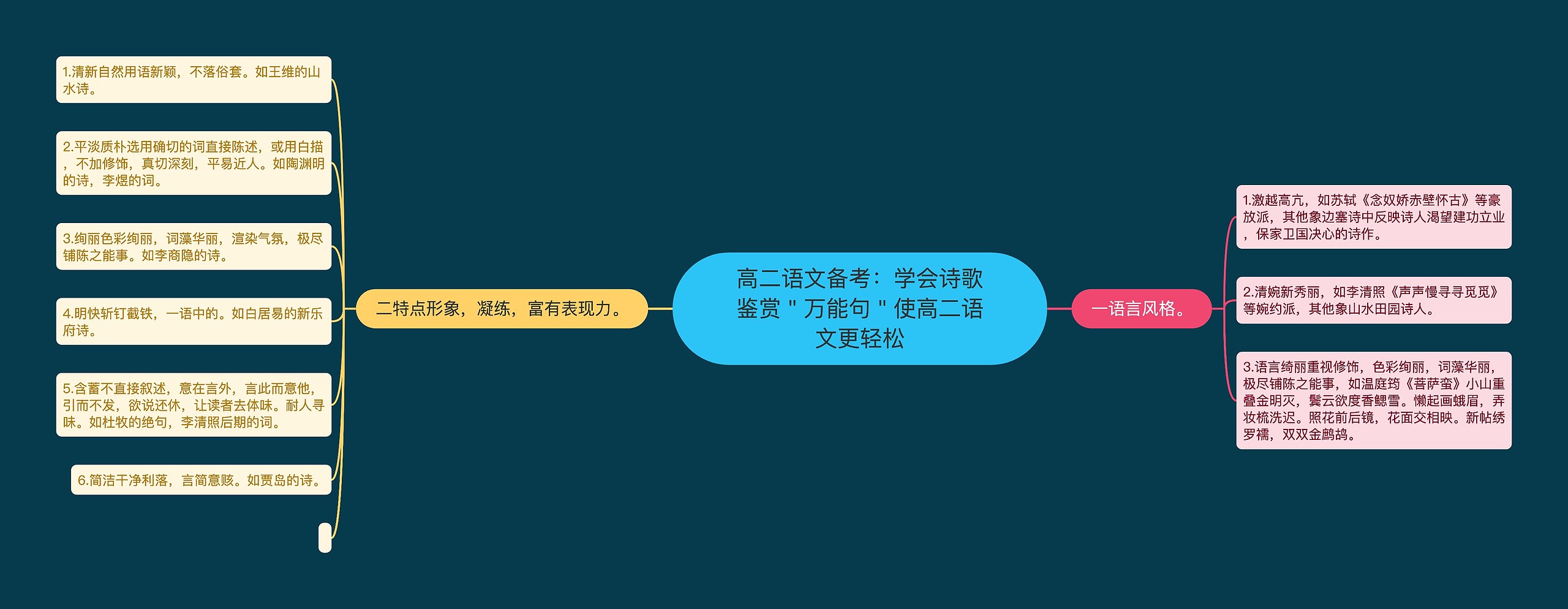 高二语文备考：学会诗歌鉴赏＂万能句＂使高二语文更轻松思维导图