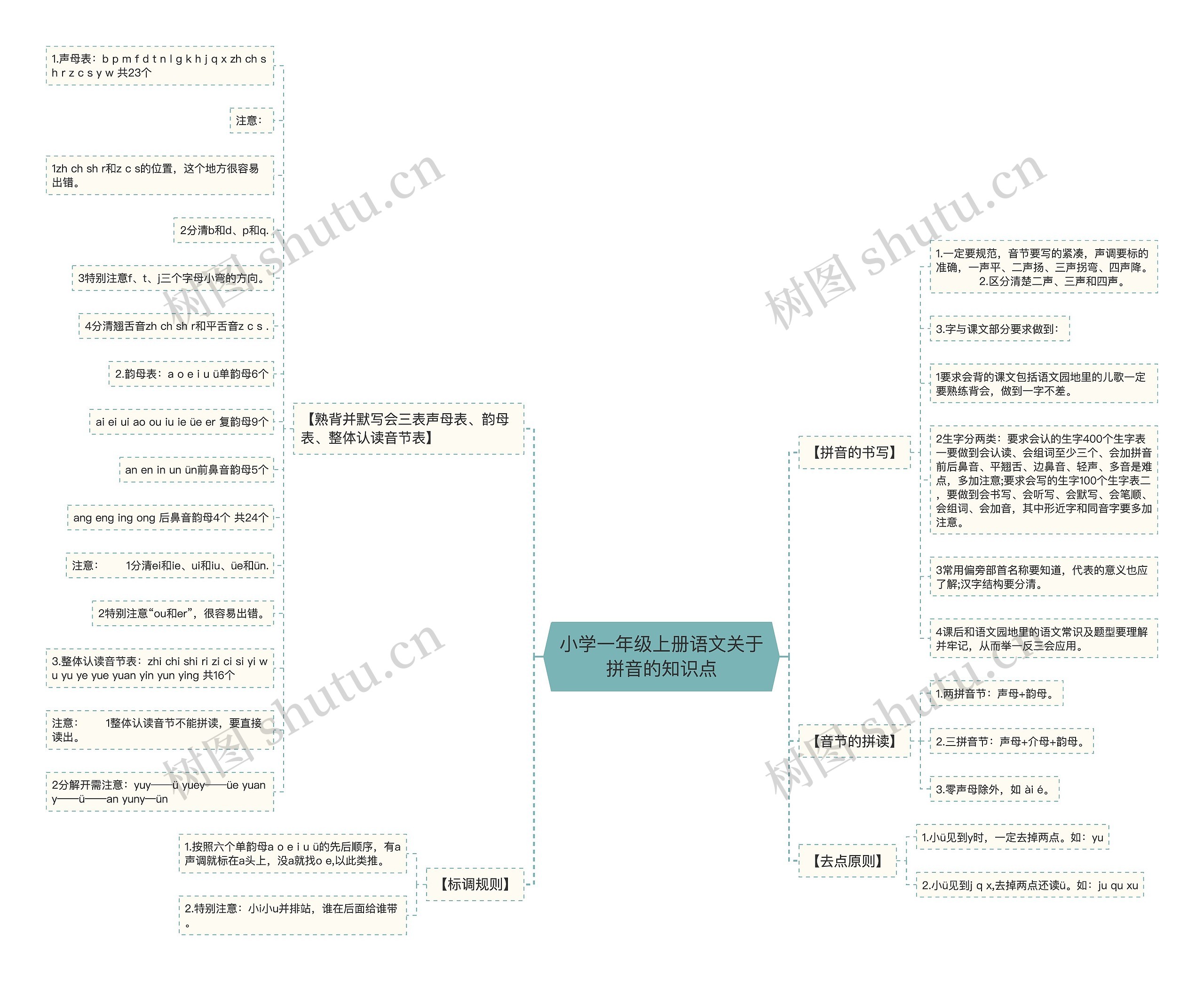 小学一年级上册语文关于拼音的知识点 小学一年级上册语文关于拼音的知识点