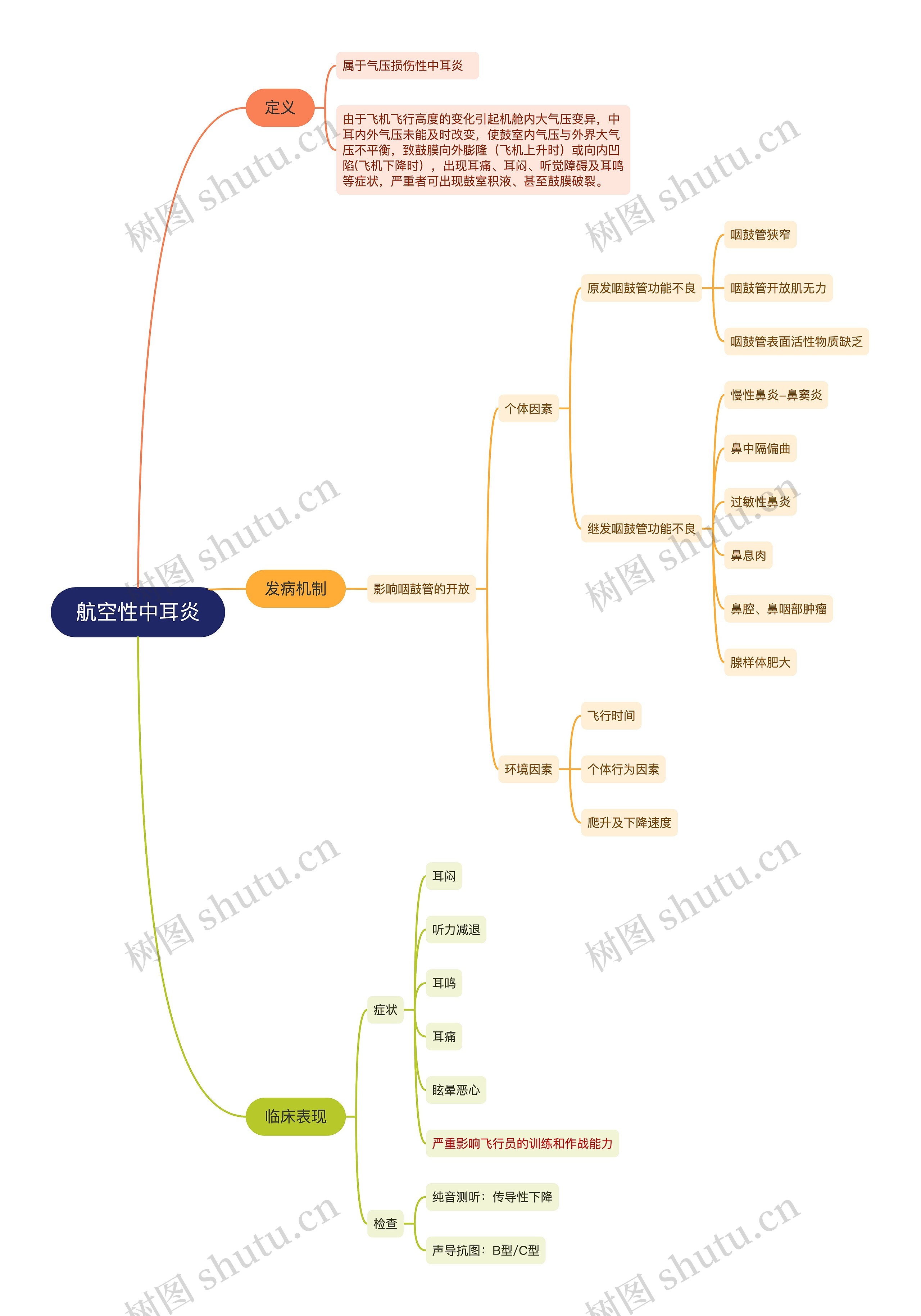 航空性中耳炎思维导图