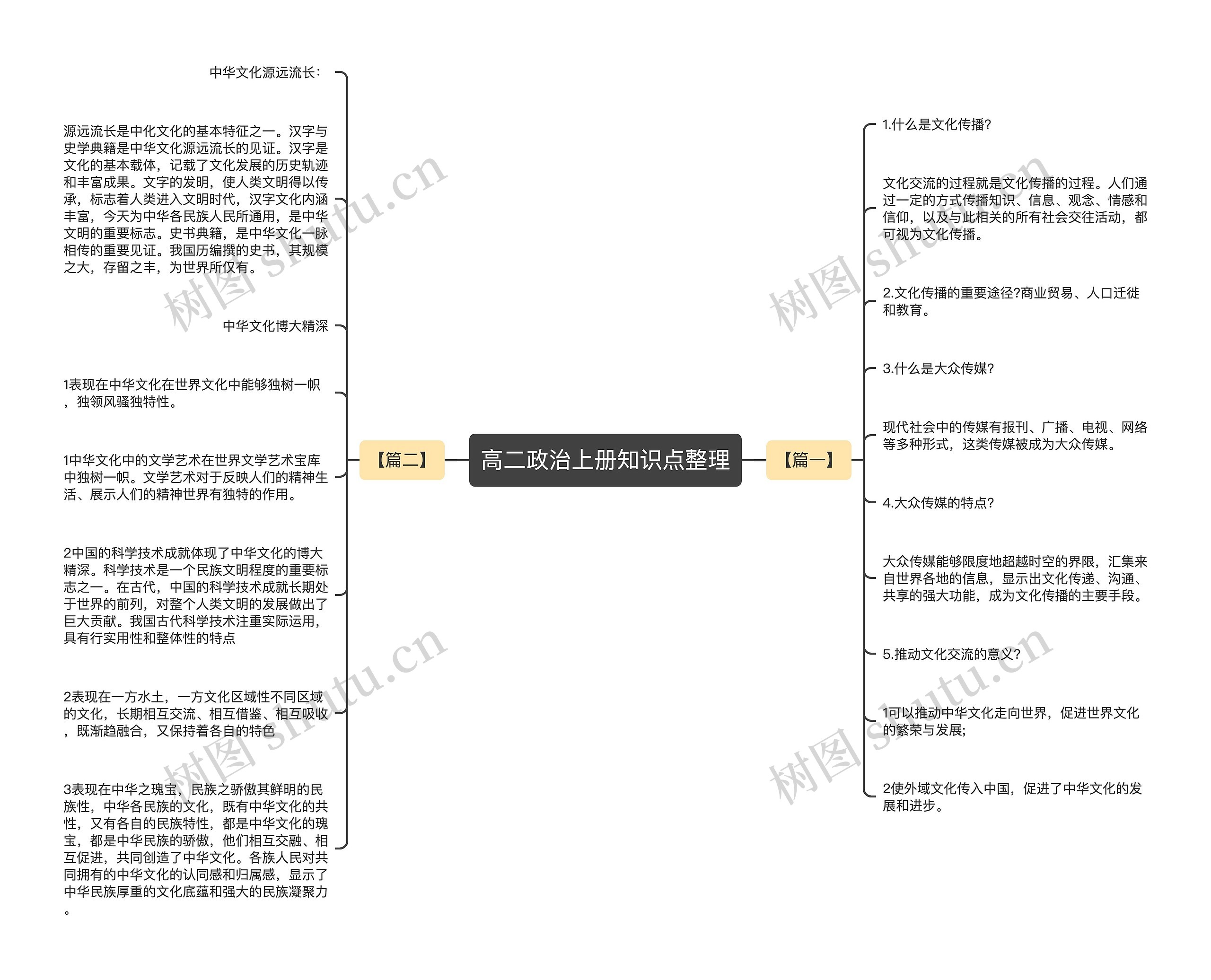 高二政治上册知识点整理思维导图