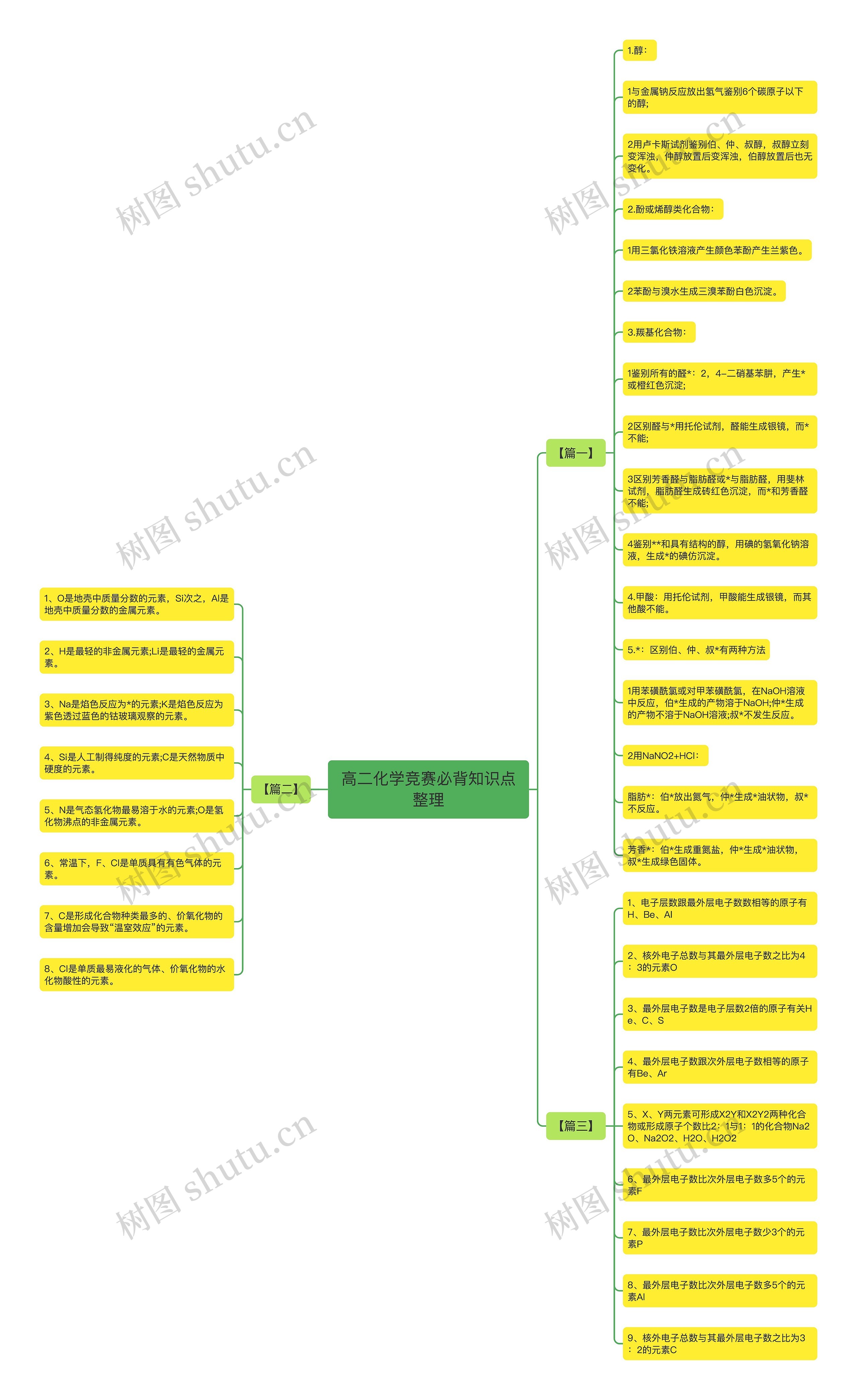 高二化学竞赛必背知识点整理思维导图